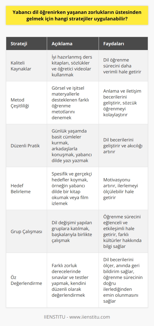 Yabancı dil öğrenirken yaşanan zorlukların üstesinden gelmek için birçok strateji mevcuttur. Bu stratejilerin etkin bir şekilde kullanılması,   ni daha kolay ve verimli hale getirebilir.  Öğrenme will eventually appear sorry I changed my mind.   a pls delete my previous input.   Kaynaklara Dikkat Edin --------------------  Yabancı dil öğrenirken kaliteli ve uygun kaynaklardan yararlanmak önemlidir. İyi hazırlanmış ders kitapları, sözlükler ve öğretici videolar, dil öğrenme sürecini daha verimli kılar.  Metod Çeşitliliği ------------  Yabancı dil öğrenirken farklı öğrenme metotlarını denemek, anlama ve iletişim becerilerini geliştirmeye yardımcı olur. Örneğin, görsel ve işitsel materyallerle desteklenen dil öğretimi, sözcük öğrenmeyi ve dil kullanımını kolaylaştırır.  Dil Pratiği ---------  Dil öğrenirken düzenli olarak pratik yapmak önemlidir. Günlük yaşamda basit cümleler kurarak, arkadaşlarla konuşarak veya yabancı dilde yazı yazarak dil becerilerini geliştirebilirsiniz.  Hedef Belirle ---------  Yabancı dil öğrenirken spesifik ve gerçekçi hedefler belirlemek, motivasyonu artırır ve dil öğrenme sürecini daha anlamlı kılar. Örneğin, yabancı dilde bir kitap okuma veya bir film izleme hedefi koymak, ilerlemeyi ölçülebilir hale getirir.  Grup Çalışması ------------  Dil öğrenirken başkalarıyla çalışmak, öğrenme sürecini daha eğlenceli ve etkileşimli hale getirebilir. Dil değişimi yapılan gruplar, öğrencilerin birbirlerine yardımcı olmalarına ve farklı kültürler hakkında bilgi sahibi olmalarına imkan tanır.  Öz Değerlendirme --------------  Yabancı dil öğrenirken kendini düzenli olarak değerlendirmek, öğrenme sürecinin doğru ilerlediğinden emin olmak için önemlidir. Başlangıç seviyesinden ileri düzeye kadar farklı zorluk derecelerinde sınavlar ve testler, dil becerilerini ölçüp anında geri bildirim sağlar.  Sonuç olarak, yabancı dil öğrenirken yaşanan zorlukların üstesinden gelmek için çeşitli stratejiler kullanılabilir. Bu stratejiler, öğrencinin dil öğrenme sürecini daha etkili ve keyifli hale getirmesine katkıda bulunur.