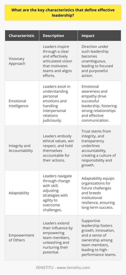 Understanding Effective Leadership Effective leadership remains a central topic. Scholars have explored its nuances exhaustively. Yet consensus proves elusive. Many, however, agree on certain key characteristics. Visionary Approach Leaders inspire through clear vision. They articulate this vision effectively. It motivates teams and aligns efforts. Direction under such leadership becomes unambiguous. Decisive Nature Decisions reflect a leaders boldness. Timely choices, even amidst uncertainty, are crucial. They demonstrate authority and instill confidence. Hesitation, in contrast, breeds doubt. Emotional Intelligence Leaders excel in emotional intelligence. They understand personal emotions well. Handling interpersonal relations judiciously matters. Emotional awareness and empathy drive successful leadership. Integrity and Accountability Trust stems from integrity. Leaders who embody ethical values win respect. They also hold themselves accountable. Mistakes are opportunities for growth. Transparency underlines their accountability. Adaptability Change is inevitable. Leaders navigate through change with skill. They adjust strategies with agility. Adaptability equips organizations for future challenges. It breeds institutional resilience. Effective Communication Information must flow freely. Leaders facilitate this through active dialogue. They listen, engage, and respond. Communication builds teams and resolves conflicts. Continuous Improvement Stagnation is leaderships antithesis. Effective leaders pursue ongoing development. They seek feedback proactively. Improvement becomes a persistent goal. Education and training are paramount. Empowerment of Others Leadership extends beyond the individual. It involves empowering others. Team members flourish under supportive leaders. Their potential is unleashed and nurtured. Collaborative Spirit No leader operates alone. Collaboration achieves objectives collectively. Such leaders leverage diverse talents. They foster innovation through teamwork. Inclusivity becomes a strategic advantage. In summary, leadership is multifaceted. It requires vision, decisiveness, and emotional acuity. Integrity, accountability, adaptability, and effective communication stand out too. Leaders commit to continuous growth and team empowerment. They thrive on collaboration. These characteristics form the bedrock of true leadership excellence.