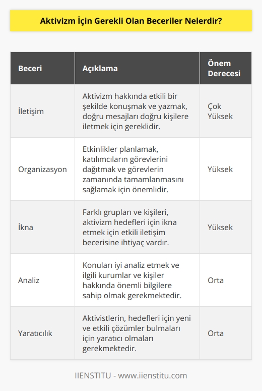 1. İletişim: Aktivizm için başarılı bir iletişim becerisi önemlidir. Aktivizm hakkında etkili bir şekilde konuşmak ve yazmak için doğru mesajları doğru kişilere iletmek çok önemlidir.  2. Organizasyon: Aktivizm için önemli olan başarılı bir   dir. Aktivistlerin başarılı olabilmesi için etkinlikler planlamak, katılımcılarının görevlerini dağıtmak ve görevleri zamanında tamamlamalarını sağlamak gerekmektedir.  3. İkna: Aktivizm için başarılı bir ikna becerisi çok önemlidir. Aktivistlerin farklı grupları ve kişileri, hedefleri için ikna etmeleri için etkili iletişim becerisine ihtiyaç vardır.  4. Analiz: Aktivizm için gerekli olan bir diğer beceri de analiz becerisidir. Aktivistlerin konuları iyi analiz etmesi ve ilgili kurumlar ve kişiler hakkında önemli bilgilere sahip olması gerekmektedir.  5. Yaratıcılık: Aktivizm için gerekli olan bir diğer beceri de yaratıcılık becerisidir. Aktivistlerin, hedefleri için yeni ve etkili çözümler bulmaları için yaratıcı olmaları gerekmektedir.