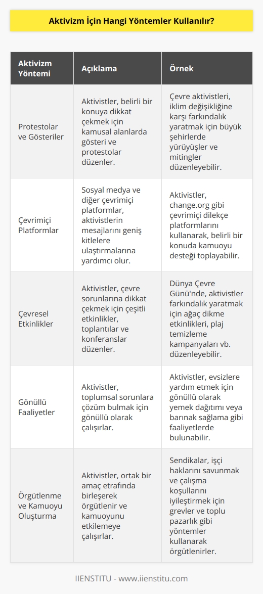 Aktivizm için çeşitli yöntemler kullanılabilir. Bunlar arasında, protestolar, gösteriler, çevrimiçi platformlar, eylemler, şantaj ve kampanyalar yer alır. Ayrıca, aktivizm aracılığıyla çevresel konulara dikkat çekmek için çevresel etkinlikler, toplantılar ve konferanslar düzenlenebilir. Bunun yanı sıra, gönüllü faaliyetler, örgütlenme ve kamuoyu oluşturma gibi yöntemler de kullanılabilir.