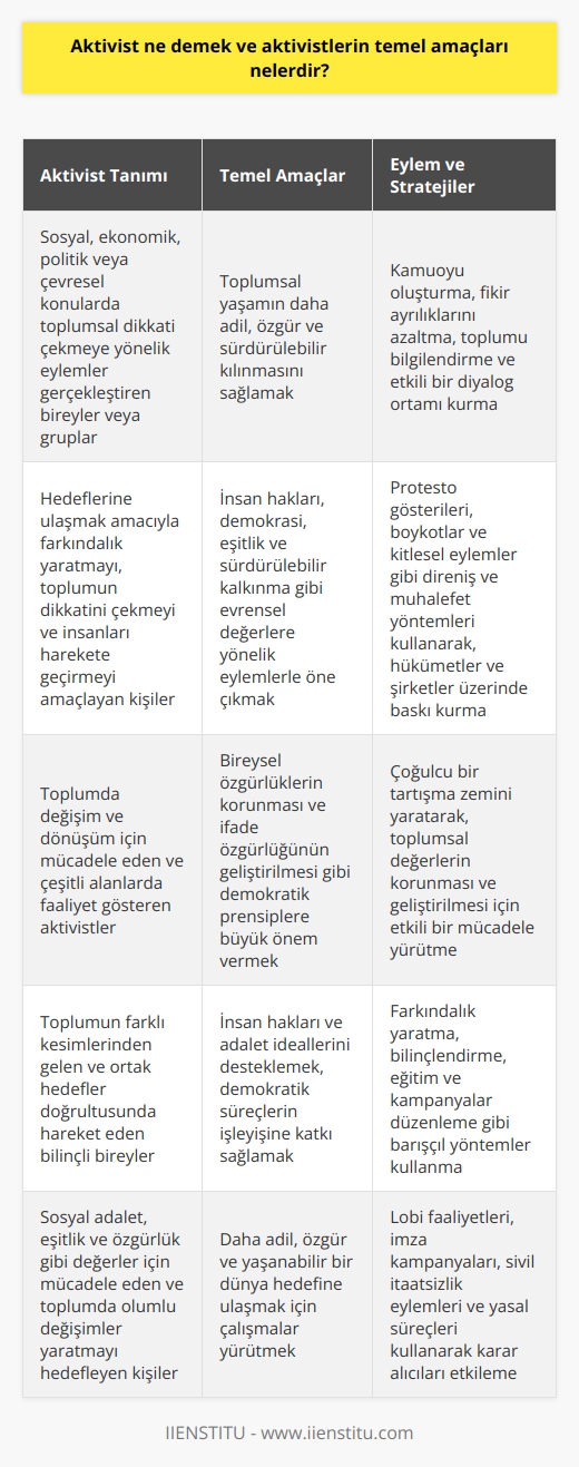 Aktivist Kavramı ve Özellikleri  Aktivist, sosyal, ekonomik, politik veya çevresel konularda toplumsal dikkati çekmeye yönelik eylemler gerçekleştiren ve bu alanlardaki değişimler için mücadele eden birey ya da grupları ifade eder. Aktivistler, hedeflerine ulaşmak amacıyla farkındalık yaratmayı, toplumun dikkatini çekmeyi ve insanları harekete geçirmeyi amaçlar.  Aktivistlerin Temel Amaçları  Birleşen Başlıca Hedefler  Aktivistler, genellikle   , insan hakları, demokrasi, eşitlik ve sürdürülebilir kalkınma gibi evrensel değerlere yönelik eylemlerle öne çıkarlar. Ayrıca, bireysel özgürlüklerin korunması ve ifade özgürlüğünün geliştirilmesi gibi demokratik prensiplere de büyük önem verirler. Dolayısıyla, aktivistlerin temel amaçları, toplumsal yaşamın daha adil, özgür ve sürdürülebilir kılınmasını sağlamaktır.  Eylem ve Stratejiler  Aktivistler, toplumda yapıcı değişimleri gerçekleştirebilmek için farklı strateji ve yöntemlere başvurur. Öncelikle, kamuoyu oluşturarak ve fikir ayrılıklarını azaltarak toplumu bilgilendirir ve etkili bir diyalog ortamı kurar. Bu sayede, çoğulcu bir tartışma zemini yaratılabilir. Diğer yandan, protesto gösterileri, boykotlar ve kitlesel eylemler gibi direniş ve muhalefet yöntemleri kullanarak, hükümetler ve şirketler üzerinde baskı kurar.   Sonuç  Aktivistler, temel amaçları doğrultusunda, toplumsal değerlerin korunması ve geliştirilmesi için çeşitli yöntemler kullanarak etkili bir mücadele yürütürler. Bu sayede, insan hakları ve adalet ideallerini desteklerken, demokratik süreçlerin işleyişine de katkı sağlarlar. Özetle, aktivistlerin varlığı ve çalışmaları, toplumun daha adil, özgür ve yaşanabilir bir dünya hedefine ulaşması için son derece önemlidir.