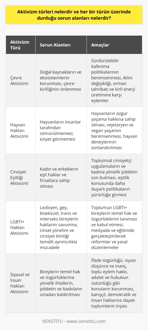 Aktivizm Türleri ve Sorun Alanları  Çevre Aktivizmi ve Kalkınma Politikaları  Çevre aktivizmi, doğal kaynakların ve ekosistemlerin korunmasını, çevre kirliliğinin önlenmesini ve sürdürülebilir kalkınma politikalarının benimsenmesini talep eden sosyal hareketlerdir. Bu tür aktivizm, iklim değişikliği, orman tahribatı ve kirli enerji üretimine karşı eylemler sayesinde insanların yaşamını tehdit eden doğa tahribatının önüne geçmeye çalışmaktadır.  Hayvan Hakları Aktivizmi ve Etik İlkeler  Hayvan hakları aktivizmi, hayvanların insanlar tarafından sömürülmemesi, eziyet görmemesi ve özgür yaşama hakkına sahip olması gerektiğini savunan meselelerdir. Hayvanlara yönelik şiddetin ve haksız muamelelerin önlenmesini, vejetaryen ve vegan yaşamın benimsenmesini ve hayvan deneylerinin sonlandırılmasını talep eden bu aktivizm türü, insanların hayvanlara karşı etik sorumluluklarını hatırlatır.  Cinsiyet Eşitliği Aktivizmi ve Toplumsal Cinsiyet Konuları  Cinsiyet eşitliği aktivizmi, kadın ve erkeklerin eşit haklar ve fırsatlara sahip olması için çalışan sosyal hareketlerdir.   ni ve ayrımcılığı ele almak için yapılan eylemler, toplumsal cinsiyetçi uygulamaların ve kadına yönelik şiddetin son bulmasını amaçlamakta ve eşitlik konusunda daha duyarlı politikaların yürürlüğe girmesini talep etmektedir.  LGBTİ+ Hakları Aktivizmi ve Cinsel Yönelim  LGBTİ+ hakları aktivizmi, lezbiyen, gey, biseksüel, trans ve interseks bireylerin haklarını savunan ve cinsel yönelim ve cinsiyet kimliği temelli ayrımcılıkla mücadele eden aktivist hareketlerdir. Bu tür aktivizm, toplumun LGBTİ+ bireylerin temel hak ve özgürlüklerini tanıması ve kabul etmesini, medyada ve eğitimde gerçekleştirilecek reformlar ve yasal düzenlemelerle hedeflemektedir.  Siyasal ve İnsan Hakları Aktivizmi  Siyasal ve insan hakları aktivizmi, bireylerin temel hak ve özgürlüklerine yönelik ihlallerin, şiddetin ve baskıların ortadan kaldırılmasını amaçlayan hareketlerdir. Bu tür aktivizm, ifade özgürlüğü, siyasi düşünce ve inanç, toplu eylem hakkı, adalet ve hukukun üstünlüğü gibi konuların korunması adına mücadele etmekte ve barışçıl, demokratik ve insan haklarına dayalı toplumların inşası için çalışmaktadır.