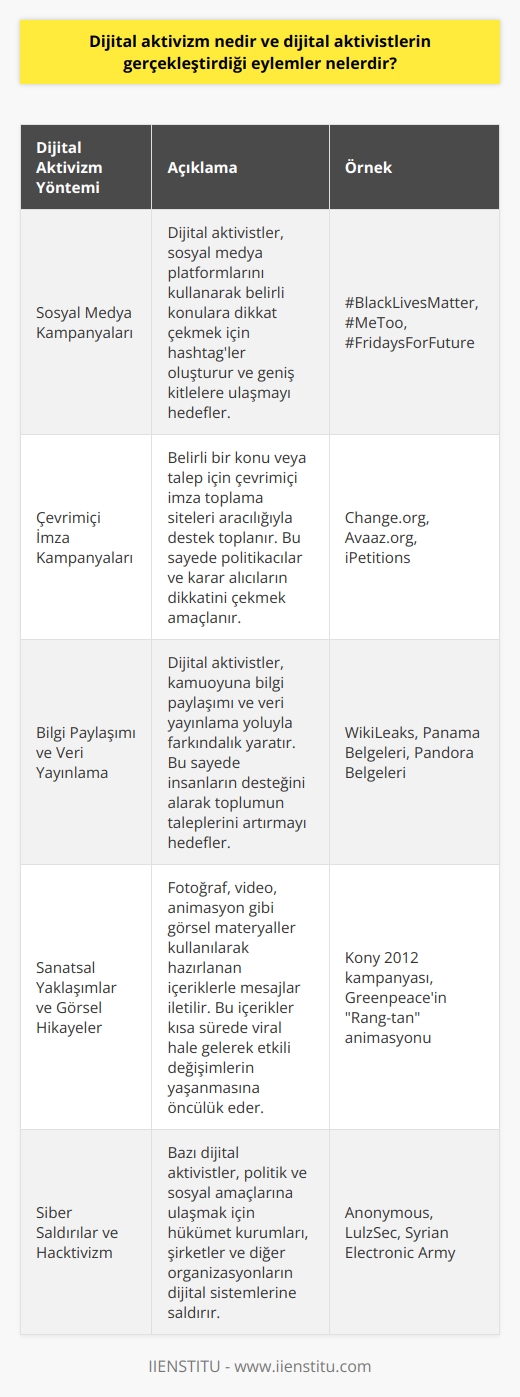 Dijital Activizm Kavramı:  Dijital aktivizm, bilgi ve    kullanılarak sosyal, siyasi veya çevre sorunlarına dikkat çekmek, kamuoyu oluşturmak ve değişim yaratmak amacıyla düzenlenen eylemler ve kampanyalar bütünüdür.  Dijital Activistlerin Kullandıkları Yöntemler:  Dijital activistler günümüzde pek çok farklı yöntemle eylemlerini gerçekleştirmektedir. Öncelikle sosyal medya platformları, hızlı ve geniş kitlelere ulaşma imkânı sağladığından sıklıkla kullanılır. Twitter, Facebook, Instagram gibi platformlarda hashtag kullanarak seslerini duyuran activistler, belirli konulara dikkat çekmeye çalışır.  Çevrim İçi Kampanyalar ve İmza Toplama:  Dijital activistler, çevrim içi kampanya düzenleme ve    toplama sitelerinden yararlanarak, belirli konular ve taleplerle ilgili olarak destek toplamaktadır. Bu sayede istedikleri konunun gündeme gelmesine, politikacılar ve karar alıcılar tarafından dikkate alınmasına katkı sağlarlar.  Bilgi Paylaşımı ve Veri Yayınlama:  Dijital aktivizm alanında, activistlerin yaptıkları bir diğer eylem, kamuoyuna bilgi paylaşımı ve veri yayınlamaktır. Bu sayede konular üzerinde farkındalık yaratır, insanların desteğini alarak toplumun konuya yönelik taleplerinin artmasını sağlarlar.  Sanatsal Yaklaşımlar ve Görsel Hikayeler:  Dijital activistler ayrıca, sanatsal yaklaşımlar ve görsel hikayeler kullanarak mesajlarını iletmektedir. Fotoğraf, video, animasyon ve diğer görsel materyallerle hazırlanan içerikler, insanların dikkatini çeker ve kısa sürede viral hâle gelerek etkili değişimlerin yaşanmasına önayak olur.  Siber Saldırılar ve Hacktivizm:  Son olarak, dijital aktivizm adına gerçekleştirilen siber saldırılar ve hacktivizm eylemleri bulunmaktadır. Bu amaçla bazı activistler, belirli hükümet kurumları, şirketler ve diğer organizasyonların dijital sistemlerine saldırarak, politik ve sosyal amaçlarına ulaşmak için uğraş verirler.  Sonuç olarak, dijital aktivizm çağımızın güçlü bir değişim aracıdır. Dijital activistler, teknolojinin sunduğu imkânları kullanarak toplumda farkındalık yaratmak, doğru bilgiyi yaymak ve insanların desteğini almaktadır. Bu sayede, gerçekleştirdikleri eylemlerle sosyal, siyasi ve çevre sorunlarına dikkat çekmekte ve önemli değişimlerin yaşanmasına katkı sağlamaktadırlar.