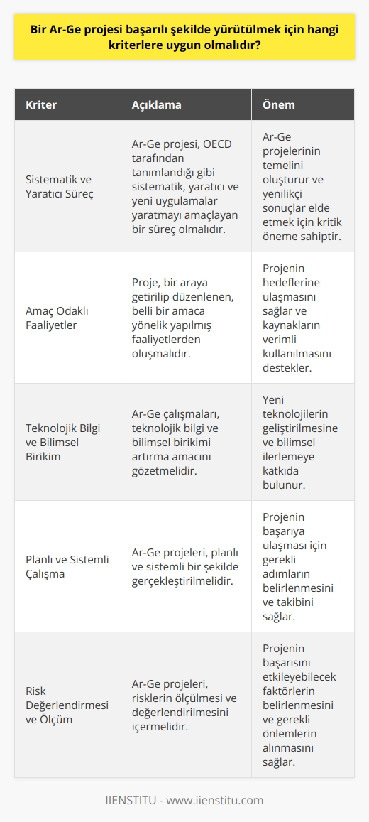 Bir Ar-Ge projesi başarılı şekilde yürütülmek için, öncelikle söz konusu faaliyetin OECD tarafından tanımlandığı gibi sistematik, yaratıcı ve yeni uygulamalar yaratmayı amaçlayan bir süreç olması gerekmektedir. Bu bağlamda, projenin bir araya getirilip düzenlenen, belli bir amaca yönelik yapılmış faaliyetlerden oluşması önemlidir. Aynı zamanda, Ar-Ge çalışmalarının, teknolojik bilgi ve bilimsel birikimi artırma amacını gözeterek planlı ve sistemli bir şekilde gerçekleştirilmesi beklenir.  Ar-Ge Kriterleri ve Amaçları  Bir faaliyetin Ar-Ge faaliyeti sayılabilmesi için gerekli 5 kriterin yerine getirilmesi önemlidir. Bu kriterler, ve amaçları, yeni ürünler bulma, rekabet üstünlüğü sağlama ve daha etkin üretim yöntemleri geliştirmeyi içermelidir. Ar-Ge çalışmalarının, teknoloji ve ekonomik yönden gelişme için en önemli çalışma faaliyetleri arasında yer almasından dolayı her projenin teknoloji odaklı olması da önem taşımaktadır.  Teknoloji ve Bilimsel Birikim  Ar-Ge ve teknoloji iç içe geçmiş kavramlar olduğundan, projelerin teknoloji geliştirmeye dayalı bir yapıda olması beklenir. Teknoloji kullanarak, uygun maliyetlerle yeni ürünleri üretmek ve maliyeti düşürerek yeni teknikler geliştirmek öncelikli amaçlardandır.  Planlı ve Sistemli Çalışma  Ar-Ge çalışmalarının başarılı şekilde yürütülebilmesi için planlı ve sistemli bir yol haritası izlemek önemlidir. Ürün geliştirebilmek için esnek ve odaklı yaklaşımlar oluşturarak Ar-Ge aşamalarını belirlemek ve bunlara bağlı kalmak gerekmektedir.  Risk ve Ölçüm  Ar-Ge çalışmaları, maliyetli ve getirilerinin uzun vadede görüldüğü projeler olduklarından işletmeler açısından risk taşımaktadırlar. Bu nedenle, risklerin ölçülmesi ve gerekli ölçümlerin yapılmasıyla faaliyetlerin etkin bir şekilde sürdürülmesi önemlidir.  Sonuç olarak, başarılı bir Ar-Ge projesi yürütmek için projenin sistematik ve yaratıcı bir yapıya sahip olması, teknoloji ve bilimsel birikimi artırma amacı gütmekte olması, planlı ve sistemli çalışmalarla yürütülmesi ve risklerin ölçülerek değerlendirilmesi gerekmektedir. Bu sayede, projeler hem bilgi ve teknoloji odaklı olarak gerçekleştirilebilir, hem de çağdaş refah düzeyinin arttırılmasına ve ülkenin ekonomik yönden ilerlemesine katkıda bulunabilir.