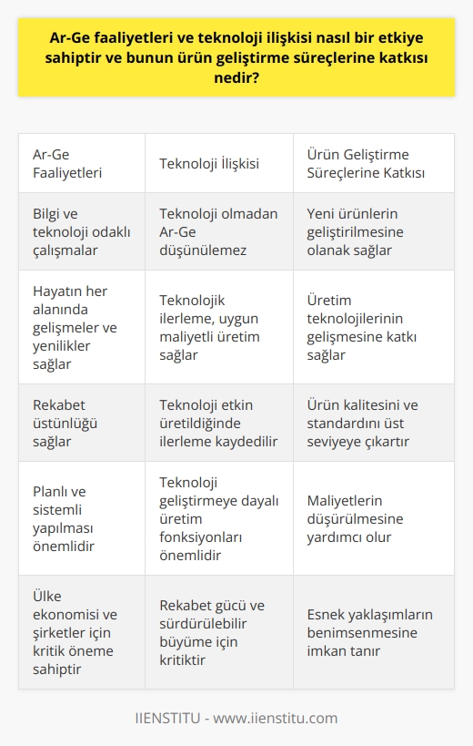 Ar-Ge Faaliyetleri ve Teknoloji İlişkisi  Ar-Ge faaliyetleri ve teknoloji ilişkisi, ürün geliştirme süreçlerinde önemli bir etkiye sahiptir. Araştırma ve Geliştirme (Ar-Ge) çalışmaları, bir ülkenin teknolojik ve ekonomik anlamda gelişebilmesi için kritik öneme sahiptir. Bu çalışmalar, bilgi ve teknoloji odaklı olarak yapılarak, hayatımızın neredeyse her alanında gelişmeler ve yenilikler sağlar. Bu sayede, yeni ürünler ve üretim yöntemleri geliştirilerek, rekabet üstünlüğü sağlanır.  Ürün Geliştirme Süreçlerine Katkısı  Ar-Ge çalışmalarının ürün geliştirme süreçlerine katkısı oldukça büyüktür. Ar-Ge, ürün kalitesini ve standardını üst seviyeye çıkartarak, yeni ürünlerin geliştirilmesine, yeni üretim teknolojilerinin ortaya çıkmasına ve maliyetlerin düşürülmesine olanak sağlar. Bu bağlamda, şirketler ve işletmeler yeni hizmet ve ürünler yaratmak, üretimdeki kalitesini arttırmak ve büyümek için Ar-Ge çalışmalarına önem verirler.  Ar-Ge ve Teknoloji Kullanımı  Ar-Ge faaliyetleri, teknoloji ile yakından ilişkilidir. Teknoloji olmadan Ar-Ge düşünülemez. Günümüzde rekabet dünyasında, doğal kaynaklara veya basit işçiliğe değil, teknoloji geliştirmeye dayalı üretim fonksiyonları önemlidir. Teknoloji etkin bir şekilde üretildiğinde, teknolojik bakımdan ilerleme kaydedilebilir ve yeni ürünler uygun maliyetlerde üretilebilir.  Ar-Ge Sürecinin Planlama ve Sistemli Yapılması  Ar-Ge çalışmalarının başarılı olabilmesi için planlı ve sistemli bir şekilde yapılması önemlidir. Bu süreçte oluşturulan yol haritaları, ürün geliştirme süreçlerini kolaylaştırır ve farklı ürün ve hizmet türleri için esnek yaklaşımların benimsenmesine imkan tanır. Böylece, Ar-Ge aşamaları belirlenerek, ürün geliştirme sürecinin risklerinin minimize edilmesine ve uzun vadede getiri sağlanmasına yardımcı olur.  Sonuç olarak, Ar-Ge faaliyetleri ve teknoloji ilişkisi, ürün geliştirme süreçlerinde büyük bir etkiye sahiptir. Hem ülke ekonomisi hem de şirketler açısından önemli olan bu çalışmalar, yeni ürünler ve teknolojilerin geliştirilmesine katkı sağlayarak, rekabet gücü ve sürdürülebilir büyüme için kritik bir öneme sahiptir.
