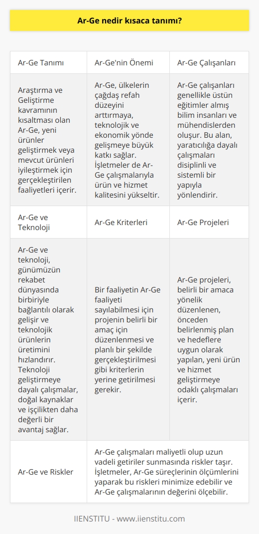 Ar-Ge, Araştırma ve Geliştirme kavramının kısaltmasıdır ve yeni ürünler geliştirmek ya da mevcut ürünleri iyileştirmek için gerçekleştirilen bir dizi faaliyeti içerir. Bu çalışmalar, bilgiden faydalanarak yeni fikirler ve çözümler ortaya koymayı amaçlar.  Ar-Genin Önemi  Ar-Ge, bir ülkenin çağdaş refah düzeyinin arttırılabilmesine, teknolojik ve ekonomik yönde gelişmeye büyük katkı sağlar. Bu nedenle, işletmeler ve şirketler de Ar-Ge çalışmalarına yatırım yaparak ürün ve hizmet kalitesini yükseltir, yeni ürünler ve teknolojiler geliştirir.  Ar-Ge Çalışanları  Ar-Ge çalışanları genellikle, üstün eğitimler almış bilim insanları ve mühendislerden oluşır. Bu alan, yaratıcılığa dayalı gerçekleştirilen çalışmaları, disiplinli ve sistemli bir yapıyla yönlendirir.  Ar-Ge ve Teknoloji  Ar-Ge ve teknoloji, bugünkü rekabet dünyasında birbirine bağlı olarak gelişir ve teknolojik ürünlerin üretimini hızlandırır. Teknoloji geliştirmeye dayalı yapılan çalışmalar doğal kaynaklar ve işçilikten çok daha değerli bir avantaj sağlar.  Ar-Ge Kriterleri  Bir faaliyetin Ar-Ge faaliyeti sayılabilmesi için bazı kriterlerin yerine getirilmesine dikkat edilir. Bu kriterler, projenin belli bir amaç için düzenlenmesi ve planlı bir şekilde gerçekleştirilmesidir.  Ar-Ge Projeleri  Ar-Ge projeleri, yapılan faaliyetlerin belli bir amaca yönelik olarak düzenlendiği, önceden belirlenmiş plana ve hedeflere uygun yapılan çalışmaları içerir. Bu projeler, yeni ürünler ve hizmetler geliştirmeye odaklı olup, şirketin rekabet üstünlüğünü ve maliyetlerini düşürmeyi hedefler.  Ar-Ge ve Riskler  Ar-Ge çalışmaları, maliyetli olup uzun vadeli getiriler sunmasında da riskler taşır. İşletmeler, Ar-Ge süreçlerinin ölçümlerini yaparak bu riskleri minimize edebilir ve Ar-Ge çalışmalarının değerini ölçebilir.  Sonuç olarak, Ar-Ge çalışmaları, bilimi ve teknolojiyi doğru kullanarak, yeni bilgiler ve ürünler üretmeye yönelik gerçekleştirilen faaliyetlerdir. Şirketler ve ülkeler, Ar-Ge çalışmalarına yatırım yaparak inovasyona katkı sağlar ve gelişimlerini sürdürür.