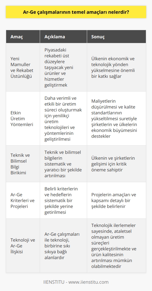 Ar-Ge Çalışmalarının Temel Amaçları  Ar-Ge çalışmalarının amacı, üretim ve yaşam kalitesinin artırılmasına yönelik yenilikçi fikirler ve teknolojiler geliştirmektir. Bu amaçlar doğrultusunda araştırma ve geliştirme faaliyetlerinde bulunan bilim insanları ve mühendisler, daha önce keşfedilmemiş çözümler üretir ve ürünleri geliştirir. Bu alanlardaki başlıca amaçlar şu şekildedir:  Yeni Mamüller ve Rekabet Üstünlüğü  Ar-Ge çalışmalarının temel hedeflerinden biri, piyasadaki rekabeti üst düzeylere taşıyacak yeni ürünler ve hizmetler geliştirmektir. Bu hedef, bir ülkenin ekonomik ve teknolojik yönden yükselmesine önemli bir katkı sağlar.  Etkin Üretim Yöntemleri  Ar-Ge faaliyetleri, daha verimli ve verimli bir üretim süreci oluşturmak için yenilikçi üretim teknolojileri ve yöntemlerinin geliştirilmesine odaklıdır. Bu durum, maliyetlerin düşürülmesi ve kalite standartlarının yükseltilmesi suretiyle şirketlerin ve ülkelerin ekonomik büyümesini destekler.  Teknik ve Bilimsel Bilgi Birikimi  Ar-Ge çalışmalarının temel amacı, teknik ve bilimsel bilgilerin sistematik ve yaratıcı bir şekilde artırılmasıdır. Bu bilgi birikimi, ülkenin ve şirketlerin gelişimi için kritik öneme sahiptir.  Ar-Ge Kriterleri ve Projeleri  Ar-Ge projelerinin başarılı olabilmesi için, belirli kriterlerin ve hedeflerin sistematik bir şekilde yerine getirilmesi gerekmektedir. Bu süreç içerisinde, projelerin amaçları ve kapsamı detaylı bir şekilde belirlenmelidir.  Teknoloji ve Ar-Ge İlişkisi  Ar-Ge çalışmaları ile teknoloji, birbirine sıkı sıkıya bağlı alanlardır. Günümüzün dijital dünyasında yaşanan hızlı gelişmeler, araştırma ve geliştirme faaliyetlerinin önemini daha da artırmaktadır. Teknolojik ilerlemeler sayesinde, ataletsel olmayan üretim süreçleri gerçekleştirilmekte ve ürün kalitesinin artırılması mümkün olabilmektedir.  Sonuç olarak, Ar-Ge çalışmalarının temel amaçları; rekabet avantajı sağlamak, teknolojik ve bilimsel bilgi birikimini artırmak, yeni ürünler geliştirmek ve etkin üretim yöntemleri oluşturmaktır. Bu amaçlar doğrultusunda atılacak başarılı adımlar, hem şirketlerin hem de ülkelerin daha ileri düzeyde ekonomik büyüme ve refah düzeyine ulaşmalarını sağlayacaktır.