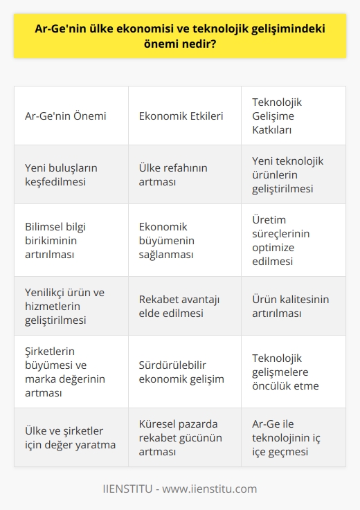 Ar-Genin Ekonomik ve Teknolojik Gelişimdeki Önemi  Araştırma ve Geliştirme (Ar-Ge), bir ülkenin ekonomik büyümesi ve teknolojik gelişimi için kritik öneme sahiptir. Ar-Ge çalışmaları, daha önce bulunmamış buluşları keşfetmek amacıyla gerçekleştirilen faaliyetlerle teknolojik ve bilimsel bilgi birikimini artırır. Sonrasında bu bilgi birikimini kullanarak yenilikçi ürün ve hizmetlerin geliştirilmesini sağlar. Bu nedenle, Ar-Genin ülke ekonomisi ve teknolojik gelişimindeki önemi tartışılmazdır.  Ülke Refah Düzeyinin Artışı ve Ekonomik Gelişim  Ar-Ge faaliyetleri, çağdaş refah düzeyinin arttırılabilmesi ve ulusal ekonomiyi güçlendirmek için önemli bir yere sahiptir. Gelişim gösteren ülkelerin ekonomik büyümelerinde başlıca faktör Ar-Ge çalışmalarına gösterilen önem ve bu çalışmalara ayrılan kaynaktır. Yenilikçi ürün ve hizmetler geliştirilerek ülke içinde ve global pazarda rekabet avantajı sağlanır. Bunun sonucunda ülke ekonomisi güçlenir ve sürdürülebilir bir büyüme elde edilir.  Teknolojideki Gelişmelere Katkı  Ar-Ge faaliyetleri ve teknoloji birbiriyle iç içe geçmiştir. Teknolojik gelişmeyi hedefleyen bir ülkenin Ar-Ge faaliyetlerine önem vermesi ve bu alana yatırım yapması gerekmektedir. Ar-Ge faaliyetleri sayesinde yeni teknolojik ürünlere ulaşmak, üretim süreçleri optimize ederek maliyet düşürmek ve yüksek standarda ulaşmak mümkün olur. Dolayısıyla teknoloji, Ar-Ge çalışmalarının temel hedefi ve bu çalışmalar sonucunda elde edilecek ürünlerin temel unsuru olmaktadır.  Şirketlerin Araştırma ve Geliştirme Faaliyetleri  İşletmeler ve şirketler de Ar-Ge çalışmalarına önem verirler. Esas amaçları; yenilikçi ürünler yaratmak, üretim süreçlerini geliştirmek, pazarda rekabet avantajı sağlamak ve ürün kalitelerini artırmaktır. Ar-Ge çalışmaları, şirket bünyesinde veya işbirliği içinde yapılan kapsamlı ve maliyetli süreçlerde gerçekleştirilen faaliyetlerdir. Başarılı Ar-Ge çalışmaları, şirketin büyümesi, marka değerinin artması ve pazarda sürdürülebilir başarı için köprü görevi görür.  Sonuç olarak, Ar-Ge faaliyetlerinin ülke ekonomisi ve teknolojik gelişimindeki rolü oldukça büyüktür. Bu nedenle, devletler ve özel şirketler Ar-Ge çalışmalarına önem vererek ve bu alanda kaynak ayırarak rekabetçi ve sürdürülebilir bir büyümeyi hedeflemelidirler. Ar-Ge çalışmaları, ülke ve şirketler için değer yaratma ve gelişmenin temel yapı taşlarıdır.