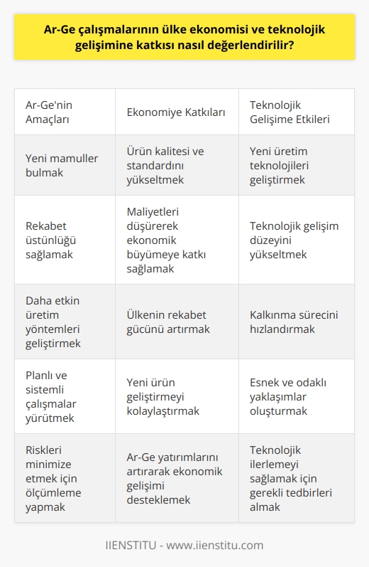 Ar-Ge Çalışmalarının Ülke Ekonomisi ve Teknolojik Gelişimine Katkısı  Ar-Ge çalışmalarının, yani Araştırma ve Geliştirme faaliyetlerinin, ülke ekonomisi ve teknolojik gelişimine katkısı büyük önem taşımaktadır. Bu bağlamda, Ar-Ge çalışmalarının amaçlarını, yeni mamüller bulmak, rekabet üstünlüğü sağlamak ve daha etkin üretim yöntemleri geliştirmek olarak sıralayabiliriz.  Ar-Genin Ülke Ekonomisine Katkısı  Ar-Ge faaliyetleri, ürün kalitesi ve standardın üst seviyeye çıkartılması, yeni ürün geliştirilmesi ve yeni üretim teknolojilerinin geliştirilmesi açısından büyük önem taşır. Bu çalışmalar sayesinde, standardı yükseltip maliyeti düşürerek yeni teknikler geliştirilebilir. Dolayısıyla, ülkelerin hem ekonomik yönden büyümesine hem de rekabet gücünün artırılmasına katkı sağlar.  Ar-Genin Teknolojik Gelişime Katkısı  Ar-Ge faaliyetleri ve teknoloji neredeyse iç içe geçmiş durumdadır. Teknoloji, üretim fonksiyonlarının en önemli aşamasıdır ve etkin bir şekilde üretilerek, teknolojik bakımdan ilerlenebilir. Teknolojiyi kullanarak yeni ürünleri uygun maliyetlerde üretmek mümkündür. Bu sayede, ülkelerin teknolojik gelişim düzeyleri yükselir ve kalkınma süreçlerinde hız kazanır.  Ar-Ge Çalışmalarının Planlı ve Sistemli Yapılması  Ar-Ge çalışmaları, planlı ve sistemli bir şekilde yapıldığında yeni ürünler geliştirmek kolaylaşır. Bu süreçte, farklı ürün ve hizmet türleri için esnek ve odaklı yaklaşım oluşturabilmek adına Ar-Ge aşamalarının belirlenmesi ve bu aşamalara bağlı kalınması önem arz eder.  Riskler ve Ölçümleme  Ar-Ge çalışmaları, maliyetli olmasıyla birlikte, oldukça kapsamlı ve getirisinin uzun vadeli olduğu çalışmalardır. Bu nedenle işletmeler açısından riskler içermektedir. Bu riskleri minimize etmek amacıyla Ar-Ge faaliyetlerinin ölçümlenmesi ve gerekli tedbirlerin alınması büyük önem taşır.  Sonuç olarak, Ar-Ge çalışmalarının ülke ekonomisi ve teknolojik gelişimine değerli katkılar sağladığı görülmektedir. Ülkelerin ekonomik ve teknolojik yönden gelişebilmesi ve rekabet güçlerini artırabilmeleri için Ar-Ge faaliyetlerine yatırım yapmaları büyük önem arz etmektedir.