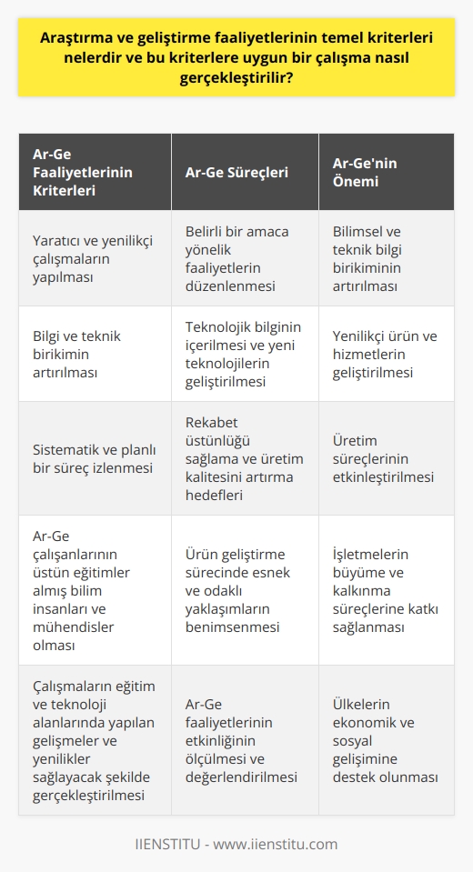 Araştırma ve Geliştirme Faaliyetlerinin Temel Kriterleri  Araştırma ve geliştirme (Ar-Ge) faaliyetlerinin temel amacı, bilimsel ve teknik bilgi birikimini artırmak, yenilikçi ürün ve hizmetler geliştirmek ve üretim süreçlerini etkinleştirmektir. Temel kriterleri ise, sistematik ve yaratıcı çalışmalar yaparak, bilgi dağarcığını artırmak ve bu bilginin yeni uygulamalara dönüştürülmesidir. OECD tarafından tanımlanan bu kriterlere uygun bir Ar-Ge çalışması gerçekleştirmek için, belirli adımlar izlenmelidir.  Ar-Ge Çalışmaları ve Proje Süreçleri  Öncelikle, Ar-Ge projeleri belli bir amaca yönelik faaliyetler olarak düzenlenmelidir. Ar-Ge faaliyetleri ve teknoloji iç içe geçmiş olduğundan, projeler hem teknolojik bilgiyi içermeli, hem de yeni teknolojiler geliştirmeye odaklanmalıdır. Bu süreçte, işletmeler tarafından yapılan Ar-Ge çalışmaları, rekabet üstünlüğü sağlama ve üretim kalitesini artırma hedefleri ile gerçekleştirilmelidir.   Ar-Ge Kriterlerinin Sağlanması  Bir faaliyetin Ar-Ge faaliyeti olarak kabul edilebilmesi için, gerekli beş kriterin yerine getirilmesi gerekmektedir. Bu kriterler şu şekildedir: 1) Yaratıcı ve yenilikçi çalışmaların yapılması, 2) Bilgi ve teknik birikimin artırılması, 3) Sistematik ve planlı bir süreç izlenmesi, 4) Ar-Ge çalışanlarının üstün eğitimler almış bilim insanları ve mühendisler olması ve 5) çalışmaların eğitim ve teknoloji alanlarında yapılan gelişmeler ve yenilikler sağlayacak şekilde gerçekleştirilmesi.   Ürün Geliştirme ve Teknoloji İlişkisi  Ar-Ge çalışmaları planlı ve sistemli bir şekilde yapıldığında, yeni ürünlerin geliştirilmesi kolaylaşır. Bu amaçla, Ar-Ge süreçlerinde bir yol haritası oluşturulmalıdır. Bu yol haritası sayesinde, farklı ürün ve hizmet türleri için esnek ve odaklı yaklaşımlar geliştirilmeli ve yeni teknolojiler kullanılarak uygun maliyetlerle üretim gerçekleştirilmelidir.  Riskler ve Getiriler  Ar-Ge çalışmalarının maliyetli olması ve getirilerinin uzun vadede gerçekleşmesi nedeniyle, işletmeler açısından belirli riskler içermektedir. Bu nedenle, yapılan Ar-Ge çalışmalarında ölçümler gerçekleştirilmeli ve faaliyetlerin etkinliği değerlendirilmelidir. Böylece, riskler minimize edilerek, Ar-Ge faaliyetlerinin başarısı sağlanabilir.   Sonuç olarak, Ar-Ge faaliyetlerinin temel kriterlerini sağlayarak uygun bir çalışma gerçekleştirmek, işletmelerin ve ülkelerin büyüme ve kalkınma süreçlerinde önemli bir rol oynar. Bu nedenle, Ar-Ge çalışmalarına yönelik planlı, sistemli ve yaratıcı yaklaşımların benimsenmesi gerekmektedir.