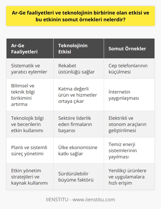 Ar-Ge Faaliyetleri ve Teknolojinin Etkileşimi  Ar-Ge faaliyetleri, yani Araştırma ve Geliştirme çalışmaları, teknoloji ile doğrudan ilişkilidir. Bu çalışmalar, bilimsel ve teknik bilgi birikiminin artırılması amacıyla yapılan, sistematik ve yaratıcı eylemleri kapsar. Teknoloji, Ar-Ge faaliyetlerinin temel dayanağıdır ve günümüz rekabet dünyasında büyük önem taşır. Ar-Ge çalışmalarının başarıya ulaşması için teknolojik bilgi ve becerilerin etkin ve verimli kullanılması şarttır.  Ar-Genin Somut Örnekleri  Ar-Ge faaliyetleri sayesinde pek çok sektörde somut gelişmeler ve yenilikler yaşanmıştır. Özellikle elektronik, bilgisayar, enerji, sağlık ve ulaşım sektörlerinde büyük ilerlemeler kaydedilmiştir. Örnek olarak, cep telefonlarının küçülmesi, internetin yaygınlaşması, elektrikli ve otonom araçların geliştirilmesi, temiz enerji sistemlerinin yayılması gibi yenilikler sayılabilir.  Katma Değerli Ürünler  Ar-Ge faaliyetleri ile geliştirilen yenilikçi teknolojilerin iyi bir biçimde kullanılması sonucunda katma değeri yüksek ürünler ve hizmetler ortaya çıkmaktadır. Bu ürün ve hizmetler, sektöre liderlik eden firmaların rekabet üstünlüğünü sağlamakta ve aynı zamanda ülke ekonomisine de büyük katkılar sunmaktadır.  Araştırma ve Geliştirme Süreci  Ar-Ge sürecinde sırasıyla bilgi toplama, fikir geliştirme, prototip üretme ve test etme gibi aşamalar bulunmaktadır. Başarılı bir Ar-Ge süreci için bu aşamaların planlı ve sistemli bir şekilde yürütülmesi gerekmektedir. Aşamaların hızlı ve doğru şekilde ilerlemesi, şirketlerin hedeflediği yenilikçi ürünlere ve uygulamalara daha etkin şekilde ulaşmasını sağlar.  Riskler ve Getiriler  Ar-Ge çalışmaları, maliyetli ve getirisi uzun vadeli olan süreçlerdir. Bu nedenle işletmeler açısından riskler içerir. Risklerin minimize edilmesi ve başarıya ulaşması için şirketlerin etkin yönetim stratejileri ve kaynaklarını doğru kullanması önemlidir. Başarılı bir Ar-Ge çalışması, sektörde öncü ve yenilikçi bir konuma ulaşma ve şirketin sürdürülebilir büyümesinde etkin bir faktör olarak kabul edilmektedir.