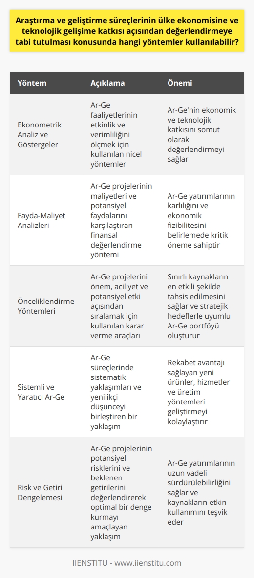 Ar-Ge Süreçlerinin Ülke Ekonomisi ve Teknolojik Gelişime Katkısı Değerlendirmesi  Yöntem Seçimi ve Kriterler  Araştırma ve geliştirme süreçlerinin ülke ekonomisine ve teknolojik gelişime katkısı açısından değerlendirmeye tabi tutulması konusunda kullanılabilecek yöntemler arasında ekonometrik analiz ve göstergeler kullanarak etkinlik ve verimlilik hesaplamalarının yapılması, fayda-maliyet analizleri ve önceliklendirme yöntemleri bulunmaktadır. Bu değerlendirmenin yapılabilmesi için Ar-Ge faaliyetlerinin belli kriterlere göre ele alınması gerekmektedir.  Sistemli ve Yaratıcı Ar-Ge  Araştırma ve Geliştirme süreçlerinin etkili ve verimli şekilde yürütülmesi için sistemli ve yaratıcı çalışmaların yapılması gerekmektedir. Yeni uygulamalar ve mamüller elde etmek, rekabet üstünlüğü sağlamak ve etkin üretim yöntemleri geliştirmek için hayati öneme sahiptir.  Ar-Ge Faaliyetlerinin Planlı ve Sistemli Yürütülmesi  Yeni ürünler ve hizmetlerin geliştirilmesinde Ar-Ge çalışmalarının planlı ve sistemli yürütülmesi büyük önem taşımaktadır. Bu süreçlerin başarıya ulaşması için oluşturulan yol haritalarıyla, esnek ve odaklı yaklaşımların kullanılması gerekmektedir.  Risk ve Getiri Dengelemesi  Ar-Ge çalışmaları maliyetli ve uzun vadeli getirilere sahip olması nedeniyle işletmeler açısından riskler içermektedir. Bu bağlamda değerlendirmelerin yapılarak ölçümlerinin yapılması ve faaliyetlerin bazı kriterlere göre sınıflandırılması, Ar-Ge ve ekonomik gelişim ilişkisini daha net görmeyi sağlayacaktır.  Sonuç  Araştırma ve geliştirme süreçlerinin ülke ekonomisi ve teknolojik ilerlemeye katkısının incelenmesinde kullanılacak yöntemlerle, etkinlik ve verimlilik analizleri gerçekleştirilmeli ve bu sonuçlara göre politikalar geliştirilmelidir. Ayrıca, Ar-Ge süreçlerinin sistemli ve planlı biçimde yürütülmesiyle ve risk-getiri dengelemesine özen gösterilerek, ülkelerin ekonomik ve teknolojik gelişimlerine katkı sağlayacak çalışmaların önündeki engeller aşılabilir.
