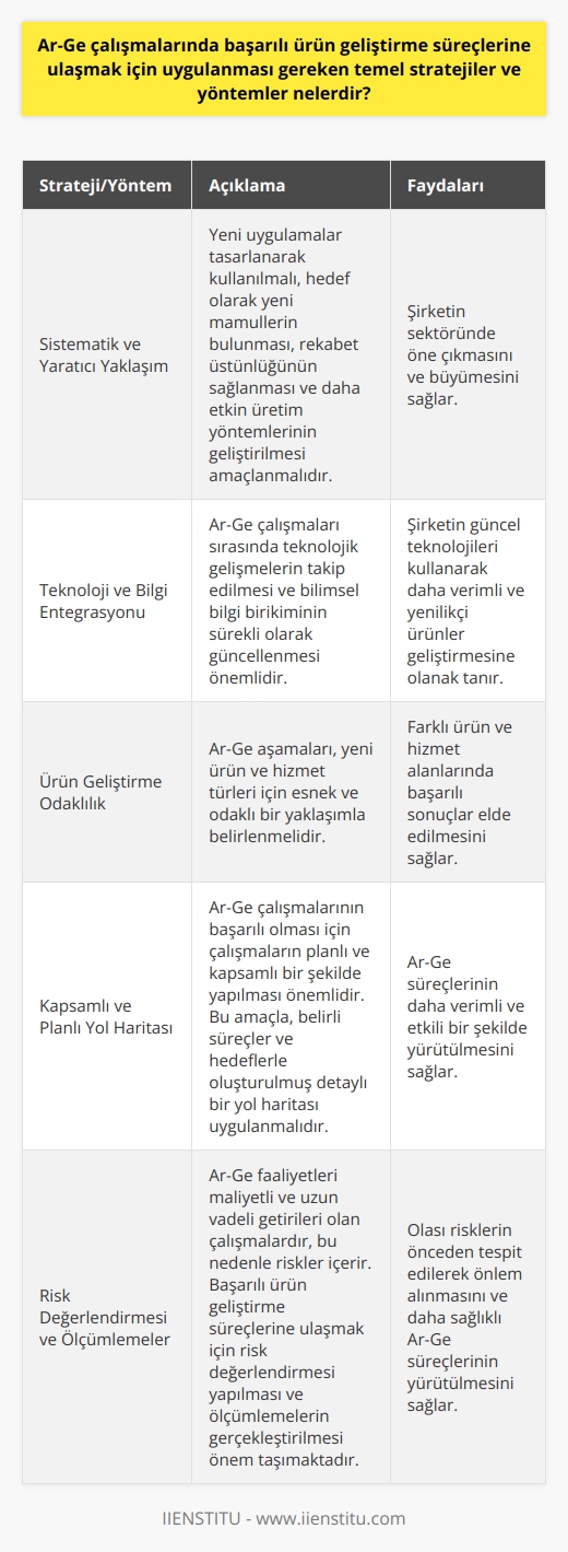 Başarılı Ürün Geliştirme Stratejileri ve Yöntemler  Ar-Ge çalışmalarında ürün geliştirmeyi hedefleyen şirketler, başarılı sonuçlara ulaşmak için çeşitli temel stratejiler ve yöntemler uygulayabilirler. Bu süreçler, şirketin büyümesine ve sektöründeki rekabet gücünün artmasına katkıda bulunur.  Sistematik ve Yaratıcı Yaklaşım  Ar-Ge faaliyetleri, sistematik ve yaratıcı olmalıdır. Yeni uygulamalar tasarlanarak kullanılmalı, hedef olarak yeni mamüllerin bulunması, rekabet üstünlüğünün sağlanması ve daha etkin üretim yöntemlerinin geliştirilmesi amaçlanmalıdır.  Teknoloji ve Bilgi Entegrasyonu  Ar-Ge çalışmalarının başarısı, teknoloji ve bilgi birikiminin entegrasyonu ile yakından ilgilidir. Çalışmalar sırasında teknolojik gelişmelerin takip edilmesi ve bilimsel bilgi birikiminin sürekli olarak güncellenmesi önemlidir.  Ürün Geliştirme Odaklılık  Ar-Ge aşamaları, yeni ürün ve hizmet türleri için esnek ve odaklı bir yaklaşımla belirlenmelidir. Bu sayede farklı ürün ve hizmet alanlarında başarılı sonuçlar elde edilebilir.  Kapsamlı ve Planlı Yol Haritası  Ar-Ge çalışmalarının başarılı olması için çalışmaların planlı ve kapsamlı bir şekilde yapılması önemlidir. Bu amaçla, belirli süreçler ve hedeflerle oluşturulmuş detaylı bir yol haritası uygulanmalıdır.  Risk Değerlendirmesi ve Ölçümlemeler  Ar-Ge faaliyetleri maliyetli ve uzun vadeli getirileri olan çalışmalardır, bu nedenle riskler içerir. Başarılı ürün geliştirme süreçlerine ulaşmak için risk değerlendirmesi yapılması ve ölçümlemelerin gerçekleştirilmesi önem taşımaktadır.  Sonuç olarak, Ar-Ge çalışmalarında başarılı ürün geliştirme süreçlerine ulaşmak için, sistematik ve yaratıcı yaklaşımlar benimsenmeli, teknoloji ve bilgi entegrasyonu sağlanmalı, ürün geliştirme odaklı çalışılmalı, kapsamlı ve planlı yol haritaları uygulanmalı ve risk değerlendirmeleri ile ölçümlemeler yapılmalıdır. Bu temel stratejiler ve yöntemler, şirketlerin ve işletmelerin büyümesi ve gelişmesinde önemli bir rol oynamaktadır.