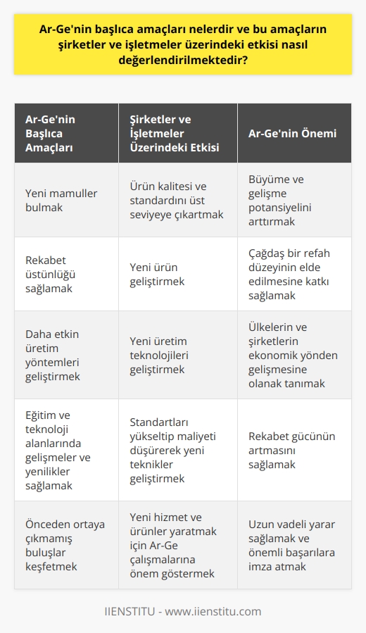 Ar-Genin Başlıca Amaçları ve Şirketler Üzerindeki Etkisi  Ar-Ge, yani Araştırma ve Geliştirme, önceden ortaya çıkmamış buluşlar keşfetmek amacıyla yapılan, eğitim ve teknoloji alanlarında da hayatımızın içinde neredeyse her alanda gelişmeler ve yenilikler sağlayacak bilgilerin, araçların ve ürünlerin elde edilmesiyle gerçekleştirilen çalışmalardır. Bu çalışmaların başlıca amaçları arasında yeni mamüller bulmak, rekabet üstünlüğü sağlamak ve daha etkin üretim yöntemleri geliştirmek gibi hedefler yer almaktadır.  Ar-Ge faaliyetlerinin şirketler ve işletmeler üzerindeki etkisi ise, ürün kalitesi ve standardın üst seviyeye çıkartılması, yeni ürün geliştirilmesi, yeni üretim teknolojilerinin geliştirilmesi ve standardı yükseltip maliyeti düşürerek yeni teknikler geliştirilmesidir. Bu sayede şirketler ve işletmeler, rekabet güçlerini artırırken, aynı zamanda üretimdeki kalitelerini de yükseltmekte ve yeni hizmet ve ürünler yaratmak için Ar-Ge çalışmalarına önem göstermektedirler.  Ar-Ge Kriterleri ve Önemi  Ar-Ge faaliyetlerinin değerlendirilmesi için gerekli olan 5 kriterin yerine getirilmesi gerekmektedir. Bu kriterler, projenin sistematik ve yaratıcı olması, yeni uygulamalar tasarlanmak üzere kullanılması, bilgi dağarcığını artırmak amacıyla gerçekleştirilmesi ve teknolojinin etkin bir şekilde kullanılmasıdır.  Ar-Ge çalışmalarının ülke ekonomisine etkisi ise büyüme ve gelişme potansiyelini arttırarak, çağdaş bir refah düzeyinin elde edilmesine katkı sağlamaktır. Teknoloji geliştirmeye dayalı olarak yapılan Ar-Ge çalışmaları, ülkelerin ve şirketlerin ekonomik yönden gelişmesine ve rekabet gücünün artmasına olanak tanımaktadır.  Ar-Ge Aşamaları ve Yol Haritası  Ar-Ge çalışmalarının planlı ve sistemli bir şekilde gerçekleştirilmesi, yeni ürün geliştirme süreçlerini kolaylaştırmaktadır. Ürün ve hizmet türlerine uygun esnek ve odaklı bir yaklaşım oluşturabilmek için Ar-Ge aşamalarını belirlemek ve bunlara bağlı kalmak büyük önem taşımaktadır.  Sonuç olarak, Ar-Ge çalışmalarının şirketler ve işletmeler üzerindeki etkisi, maliyetli ve uzun vadeli yarar sağlayan, ancak riskli ve önemli başarılara imza atılmasını sağlayacak şekilde değerlendirilmektedir. Bu nedenle, Ar-Ge çalışmalarına yatırım yaparak, faaliyetlerin sistemli ve etkin bir şekilde sürdürülmesi, hem şirketlerin hem de ülkelerin gelişmesi ve büyümesi için büyük önem taşımaktadır.