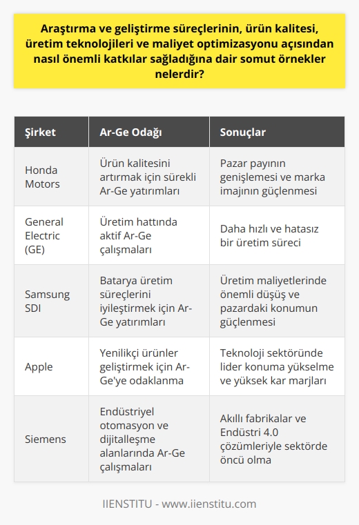 Araştırma ve Geliştirme (Ar-Ge) çalışmalarının, üretim teknolojileri, ürün kalitesi ve maliyet optimizasyonu bakış açılarından sağladığı katkıları çeşitli örneklerle inceleyebiliriz.   Ürün Kalitesinde Ar-Ge’nin Rolü  Honda Motors şirketi, Ar-Gede sürekli yatırım yaparak ürün kalitesini sürekli bir şekilde artırabilmiştir. Bu süreç şirketin pazar payının genişlemesine ve marka imajının güçlenmesine yardımcı olmuştur.  Üretim Teknolojilerinde Ar-Ge’nin Etkisi  Bir başka örnek, General Electric (GE)in üretim hattında uyguladığı Ar-Ge çalışmalarıdır. GEnin, üretim sürecinde Ar-Geyi aktif olarak kullanması, daha hızlı ve hatasız bir üretim süreci oluşturmuştur.   Maliyet Optimizasyonunda Ar-Ge’nin Önemi  Özellikle maliyet optimizasyonu bağlamında Ar-Ge çalışmaları birçok işletme için büyük öneme sahiptir. Örneğin, Samsung SDI, batarya üretim süreçlerini iyileştirmek için Ar-Geye yatırım yapmıştır. Bu, üretim maliyetlerinde önemli bir düşüşe yol açmış ve şirketin pazardaki konumunu güçlendirmiştir.   Sonuç olarak, Ar-Ge çalışmaları, işletmelerin ürün kalitesini artırmasına, üretim süreçlerini yenilemesine ve maliyetleri azaltmasına olanak sağlar. Ayrıca, bu çalışmalar aynı zamanda işletmelerin teknolojik yeniliklere hızla uyum sağlamasını ve rekabetçi avantajlarını korumasını da destekler. Bu faktörler göz önüne alındığında, Ar-Genin önemi daha da belirgin hale gelmektedir.