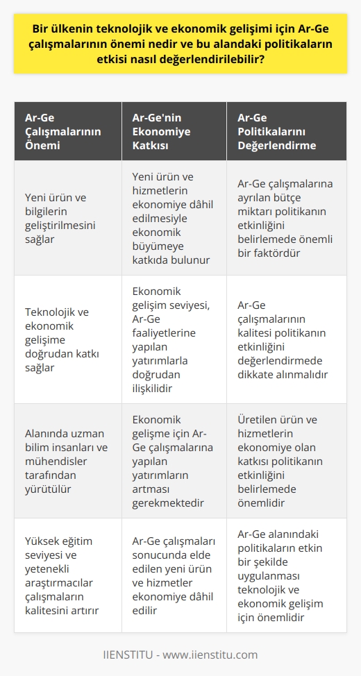 Ar-Ge Çalışmalarının Teknolojik ve Ekonomik Gelişime Etkisi  Bir ülkenin teknolojik ve ekonomik gelişimi için Ar-Ge çalışmalarının önemi büyüktür. Ar-Ge, önceden keşfedilmemiş buluşları araştırarak, yeni ürün ve bilgilerin geliştirilmesi sürecidir. Yeni ürün ve bilgiler, bir ülkenin teknolojik ve ekonomik gelişimine doğrudan katkı sağlarlar. Ayrıca, Ar-Ge çalışmaları genellikle alanında uzman bilim insanları ve mühendisler tarafından yürütülür. Bu kişilerin yüksek eğitim seviyesi ve yetenekleri, çalışmaların kalitesini yükseltir ve daha iyi sonuçlar alınmasına yardımcı olur.  Ar-Ge’nin Ekonomiye Katkısı ve Politikaları Değerlendirmek  Ar-Ge’nin ekonomiye olan katkısı, araştırma ve geliştirme sonucunda elde edilen yeni ürün ve hizmetlerin ekonomiye dahil edilmesi ve bu sayede ekonomik büyümenin sağlanmasından gelir. Bundan dolayı, bir ülkenin ekonomik gelişim seviyesi, araştırma ve geliştirme faaliyetlerine yapılan yatırımlarla doğrudan ilişkilidir. Ekonomik gelişme için Ar-Ge çalışmalarına yapılan yatırımların artması gerekmektedir.  Politika belirleme sürecinde, Ar-Ge çalışmalarına ayrılan kaynaklar ve bu çalışmalara verilen destek seviyesi, politikanın etkinliğinin belirlenmesinde önemli bir faktördür. Ar-Ge alanındaki politikaların etkinliğini değerlendirmek için, bu çalışmalara ayrılan bütçe miktarı, Ar-Ge çalışmalarının kalitesi ve üretilen ürün ve hizmetlerin ekonomiye olan katkısı gibi kriterlere bakılmalıdır.  Sonuç olarak, Ar-Ge çalışmalarının bir ülkenin teknolojik ve ekonomik gelişimi üzerinde önemli bir etkisi vardır. Bu nedenle, teknolojik ve ekonomik gelişim için Ar-Ge çalışmalarına gereken yatırımların yapılması ve bu alandaki politikaların etkin bir şekilde uygulanması önemlidir.