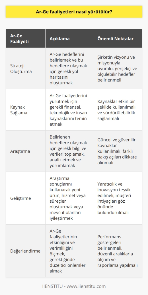 Ar-Ge faaliyetleri, birçok farklı etkinlikten oluşan kapsamlı bir süreçtir. Bu etkinlikler, Ar-Ge stratejisinin oluşturulmasından, araştırma ve geliştirmeyi destekleyen kaynakların sağlanmasına kadar uzanır. Öncelikle, Ar-Ge stratejisine uygun bir hedef belirlenmelidir. Ardından, çalışmaların yürütülmesi için gerekli kaynaklar sağlanmalıdır. Son olarak, belirlenen hedefe ulaşmak için gerekli araştırma ve geliştirme faaliyetleri planlanmalı ve uygulanmalıdır.