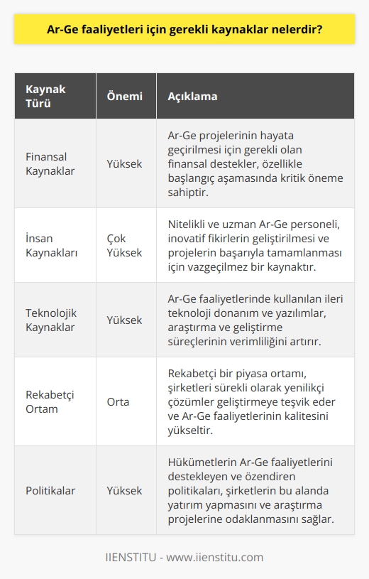 1. Finansal Kaynaklar: Ar-Ge projelerinin hayata geçirilmesi için gerekli olan finansal kaynaklar, özellikle de başlangıçlar için önemlidir.  2. İnsan Kaynakları: İyi    ve uzman Ar-Ge personeli, Ar-Ge faaliyetleri için en önemli kaynaklardan biridir.  3. Teknolojik Kaynaklar: Ar-Ge faaliyetlerinde gerekli olan teknolojik altyapı, özellikle de donanım ve yazılım, önemli bir kaynaktır.  4. Rekabetçi Ortam: Rekabetçi ortam, Ar-Ge faaliyetlerinin verimliliğini artırmak için en önemli kaynaklardan biridir.  5. Politikalar: Politikalar, Ar-Ge faaliyetlerinin desteklenmesi ve özendirilmesi için çok önemlidir.