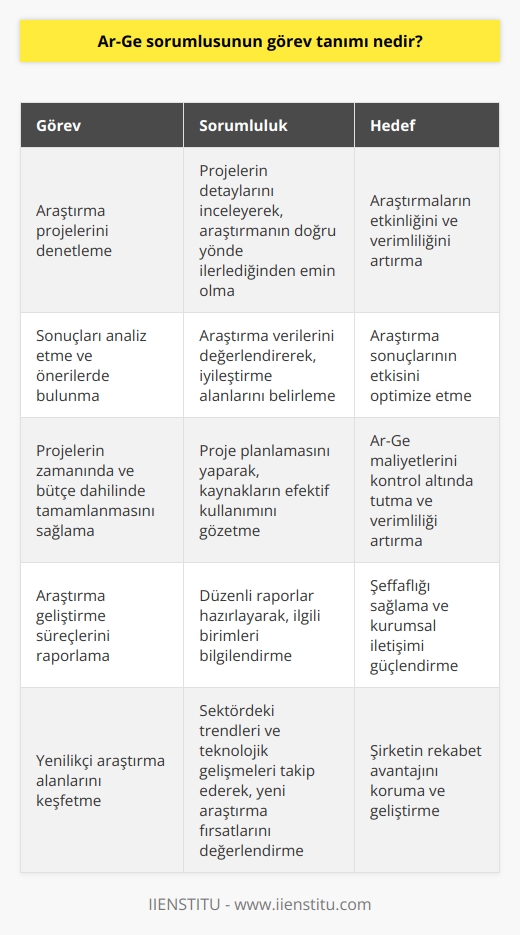 Ar-ge sorumlusu, araştırma projelerini denetleyerek, sonuçları analiz ederek önerilerde bulunur. Projelerin detayını değerlendirerek, araştırmanın planlanan zaman ve bütçede sonuçlanmasını sağlar. Araştırma geliştirmenin tüm aşamalarını raporlayarak ilgili birimlere sunar.