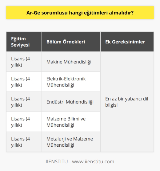 Üniversitelerin dört yıllık lisans bölümlerini bitirmelidir. İlgili sektörün ihtiyacına göre,   ,   , metalürji ile ilgili bölümlerden mezun olmalıdır. En az bir yabancı dil bilmelidir.