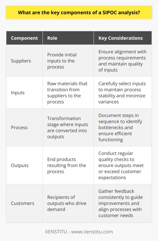 Understanding SIPOC Analysis SIPOC analysis stands as a powerful tool. It structures project planning and processes. Central to Six Sigma methodology, it aids in process improvement. SIPOC breaks down into five components. These elements signify the various steps in a process. Suppliers (S) Suppliers launch the SIPOC cycle. They provide the initial inputs. These entities could be internal or external. Quality input is crucial. It sets the stage for the following phases. Inputs (I) Inputs form the raw materials. They transition from suppliers to the process. Consistency in inputs is key. It aids in maintaining process stability. Variances can derail output quality. Process (P) The process acts as the transformation stage. Here, inputs convert into outputs. It involves a sequence of steps. Each follows the other logically. Documenting these steps in sequence matters. It helps identify bottlenecks. Outputs (O) Outputs are the end products. They result from the process. These should meet or exceed customer expectations. The quality of outputs reflects the processs efficacy. Customers (C) Customers are the recipients of outputs. They drive the demand for the outputs. Their needs dictate the process design. Feedback from customers guides improvements. The Significance of Each Component A thorough SIPOC analysis requires attention to detail. Each components role is distinctive. Yet, all interconnect within the broader process. Suppliers  must align with process requirements.  Inputs  necessitate careful selection. They impact the entire process flow.  Processes  require constant evaluation. This ensures they function efficiently.  Outputs  warrant regular quality checks. They demonstrate the processs value.  Customers  offer insights and feedback. They encourage continuous improvement. Applying SIPOC Analysis Identify  relevant suppliers.  Assess  the quality of inputs.  Map out  each process step carefully.  Evaluate  outputs against standards.  Gather  customer feedback consistently. These steps establish a robust understanding. They aid in pinpointing improvement areas. SIPOC analysis equips teams with a clear overview. It allows for targeted, impactful enhancements. SIPOC analysis is a cornerstone in process management. It provides a snapshot of the process lifecycle. Clarity and simplicity are its strengths. Applying it thoughtfully ensures operational excellence. It aligns organizational processes with customer needs. SIPOC serves as a blueprint for systematic improvement.
