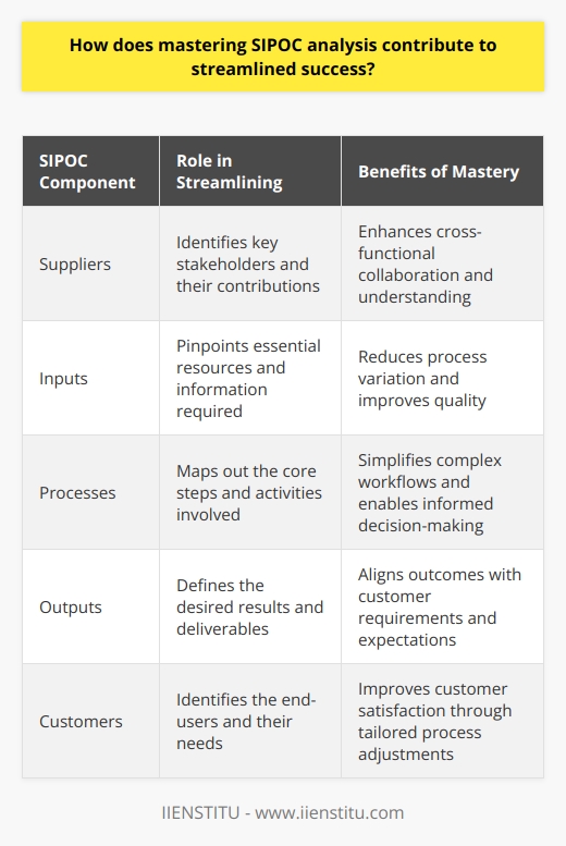 Understanding SIPOC Analysis SIPOC analysis  stands for Suppliers, Inputs, Processes, Outputs, and Customers. It forms a high-level map of an existing business process. Through SIPOC, stakeholders gain a comprehensive overview. This aligns teams on the essential elements. Clear communication about the process components is a result.  Role in Streamlining Processes Mastering SIPOC drives business efficiency. It pinpoints areas of waste and delay. Team members can then see non-value-adding steps. They focus on optimizing the core process elements. The outcomes align with customer requirements. This leads to better resource utilization. Benefits of SIPOC Proficiency Simplification of Complex Processes Proficiency in SIPOC transforms complex workflows. It breaks down intricate steps into simpler components. Key stakeholders can better understand the flow of work. This clarity promotes informed decision-making. Enhanced Communication Among Stakeholders Clear communication is a direct result. Teams can discuss their needs with a common understanding. It allows for better collaboration. Stakeholders know their roles and dependencies.  Reduction in Process Variation Consistency becomes achievable with SIPOC. It delineates the necessary inputs and expected outputs. Unnecessary variations reduce. Quality improvements are the natural outcome.  Improved Customer Satisfaction SIPOC links processes to customer needs. It ensures the final output meets expectations. Customer satisfaction sees a significant boost. Stakeholder needs dictate process adjustments.  Better Cross-functional Collaboration Departments often operate in silos. SIPOC breaks down these barriers. It facilitates cross-functional collaboration. Teams understand upstream and downstream impacts. Organizational effectiveness increases. Practical Steps for Mastering SIPOC - Start with thorough training - Practice on existing processes - Involve all key stakeholders - Seek regular feedback - Iterate and refine continually Mastering SIPOC analysis fosters streamlined success. Stakeholders align with clear, shared process understanding. Efficiency and customer satisfaction improve. It is indispensable for continuous improvement. Commit to SIPOC for effective and streamlined operations.