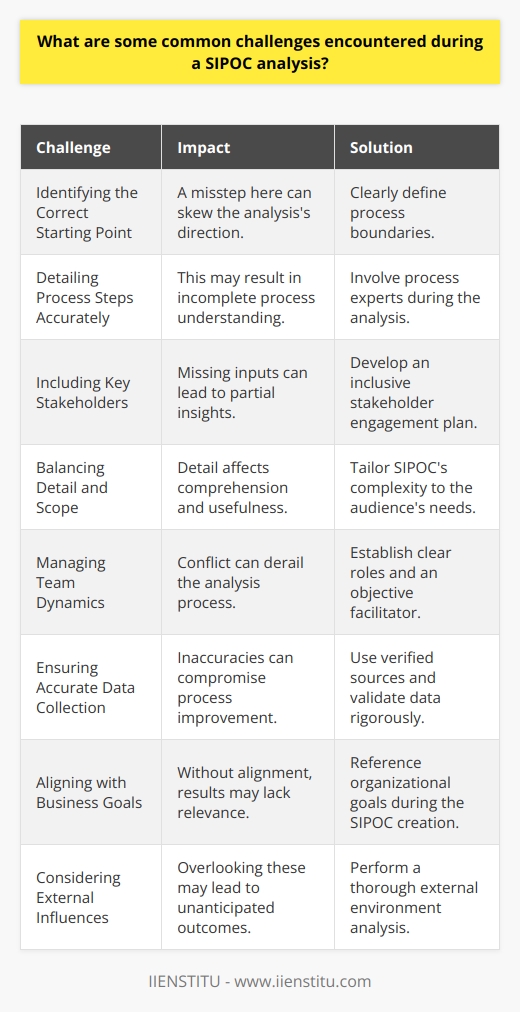 Understanding SIPOC Analysis SIPOC stands for Suppliers, Inputs, Process, Outputs, and Customers. It serves as a process mapping tool in quality management, especially within Six Sigma methodologies. Professionals use it to map all relevant elements of a process improvement project before work begins. However, several challenges can arise during a SIPOC analysis. Identifying the Correct Starting Point Challenge : Knowing where to begin.   Impact : A misstep here can skew the analysiss direction.   Solution : Clearly define process boundaries. Detailing Process Steps Accurately Challenge : Overlooking vital steps within the process.   Impact : This may result in incomplete process understanding.   Solution : Involve process experts during the analysis. Including Key Stakeholders Challenge : Ensuring all stakeholders are involved.   Impact : Missing inputs can lead to partial insights.   Solution : Develop an inclusive stakeholder engagement plan. Balancing Detail and Scope Challenge : Avoiding too much or too little detail.   Impact : Detail affects comprehension and usefulness.   Solution : Tailor SIPOCs complexity to the audiences needs. Managing Team Dynamics Challenge : Navigating differing opinions and expertise.   Impact : Conflict can derail the analysis process.   Solution : Establish clear roles and an objective facilitator. Ensuring Accurate Data Collection Challenge : Gathering precise and reliable data.   Impact : Inaccuracies can compromise process improvement.   Solution : Use verified sources and validate data rigorously. Aligning with Business Goals Challenge : Connecting the analysis to strategic objectives.   Impact : Without alignment, results may lack relevance.   Solution : Reference organizational goals during the SIPOC creation. Considering External Influences Challenge : Accounting for external factors.   Impact : Overlooking these may lead to unanticipated outcomes.   Solution : Perform a thorough external environment analysis. Facilitating Change Management Challenge : Preparing for the organizational change.   Impact : Resistance can occur without proper transition planning.   Solution : Develop a proactive change management strategy. Achieving Comprehensive Understanding Challenge : Ensuring a shared vision among all participants.   Impact : Misunderstandings can cause misalignment in the process.   Solution : Utilize visual tools and collaborative discussions. Maintaining Flexibility Challenge : Staying adaptable to new information.   Impact : Rigidity can prevent effective process improvement.   Solution : Review and adjust the analysis as necessary. Documenting and Communicating Findings Challenge : Effectively recording and sharing results.   Impact : Poor communication can limit the benefits of SIPOC.   Solution : Use clear documentation and communication strategies. In conclusion, SIPOC analysis provides a strong foundation for process improvement. Nevertheless, practitioners must navigate various challenges to ensure success. By addressing these hurdles with thorough planning and open communication, teams can leverage SIPOC to drive meaningful quality improvements.