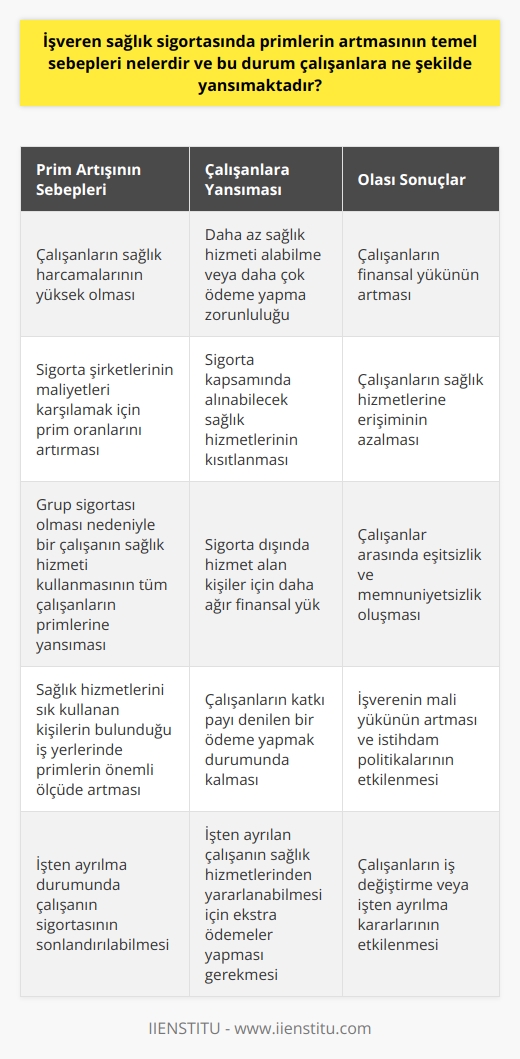 İşveren Sağlık Sigortasında Primlerin Artış Sebepleri  İşveren sağlık sigortasında primlerin artmasının temel sebepleri, genellikle çalışanların sağlık harcamalarının yüksek olması ve sigorta şirketlerinin bu maliyetleri karşılamak için prim oranlarını artırmasıdır. Ayırıca, işveren sağlık sigortası bir grup sigortası olduğu için, bir çalışanın sağlık hizmeti kullanması durumunda bu durum tüm çalışanların primlerine yüksek oranda yansıtılır. Bu durum, özellikle sağlık hizmetlerini sık kullanan kişilerin bulunduğu iş yerlerinde işveren sağlık sigortası primlerinin önemli ölçüde artmasına neden olabilir.   Prim Artışının Çalışanlara Yansıması  Prim artışları ayrıca sigorta kapsamında alınabilecek sağlık hizmetlerinin kısıtlanmasına yol açabilir. Sonuç olarak, çalışanlar ya daha az sağlık hizmeti alabilecekler ya da daha çok ödeme yapmak zorunda kalacaklardır. Bu durum, özellikle sigorta dışında hizmet alan kişiler için daha ağırdır. Çalışanlar, katkı payı denilen bir ödeme yapmak durumunda kalabilirler.   Ayrıca, işveren sağlık sigortası işten ayrılma durumunda çalışanın sigortasını sonlandırabilmekte, bu durum çalışanı ve ailesini sigortasız bırakabilmektedir. İşverenin sağlık sigortasının sonlandırılması durumunda, işten ayrılan çalışanın sağlık hizmetlerinden yararlanabilmesi için ekstra ödemeler yapması gerekmektedir.   Sonuç olarak, işveren sağlık sigortasında primlerin artması, hem çalışanların hem de işverenlerin üzerinde önemli mali bir yük oluşturabilmektedir. Bu durumun sürdürülebilirliği, hem sigorta şirketlerinin maliyetleri kontrol altında tutma yeteneğine hem de çalışanların bu maliyetlere katlanma kapasitesine bağlıdır. Son tahlilde, işveren sağlık sigortasının adil ve sürdürülebilir bir şekilde yönetilmesi, hem işverenlerin hem de çalışanların menfaatine olacaktır.