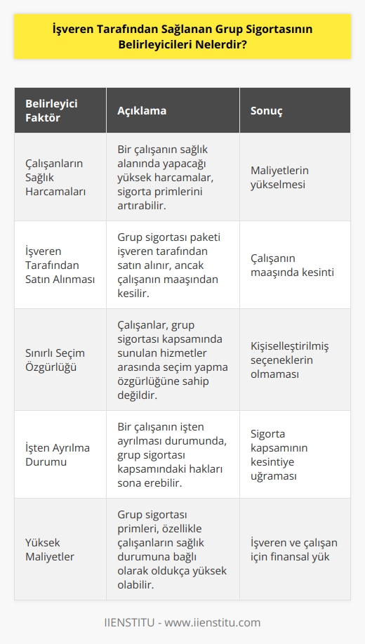 Bir üyenin sağlık alanında yapabileceği bir harcama primleri yükselteceği anlamına gelir. Maliyetler çok yüksektir. Sigorta paketini işveren satın alır fakat çalışanın maaşından keser. Hizmet kapsamı çerçevesinde seçim özgürlüğü bulunmamaktadır. İşçinin işten ayrılması durumunda sigortası kesintiye uğrayabilmektedir. 