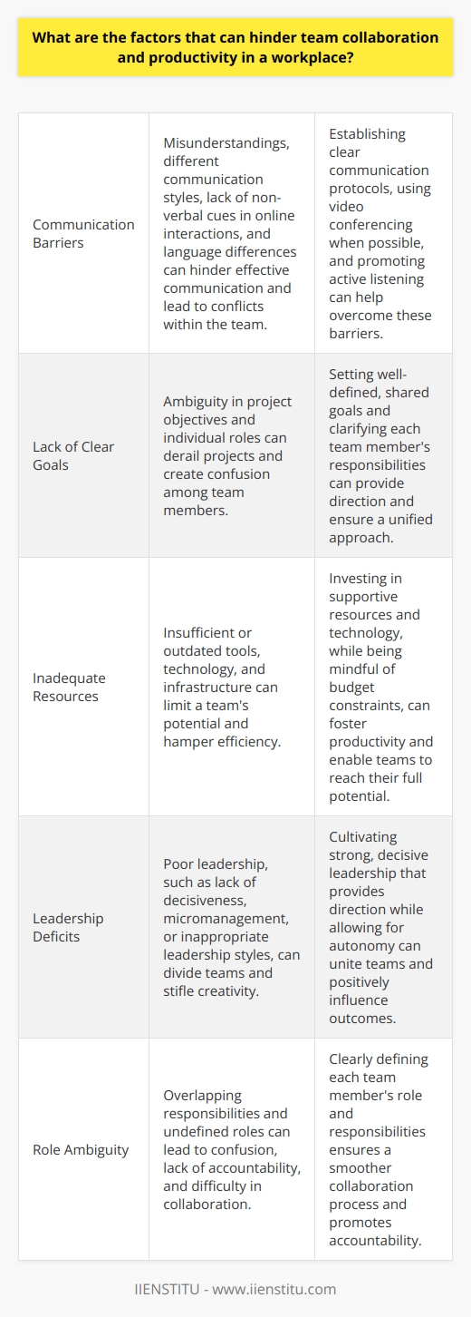 Understanding Team Collaboration Challenges Team collaboration  forms the bedrock of productivity. Yet, obstacles often block its potential. Awareness of these can lead to more effective teams. Communication Barriers Effective communication  is critical. Misunderstandings breed conflicts. Different communication styles can clash. Online-only interactions may lack non-verbal cues. Language differences further complicate matters. Without clear dialogue, collaboration falters. Lack of Clear Goals Goals guide teams. Ambiguity can derail projects. Team members need shared objectives. Each role requires clarity. With clear aims, direction is certain. Inadequate Resources Teams need tools. Insufficient resources limit potential. Outdated technology hampers efficiency. Supportive infrastructure fosters productivity. Budget constraints restrain team capability. Leadership Deficits Strong leadership unites teams. Poor leadership divides. Decisive leadership provides direction. Micromanagement stifles creativity. Leadership styles greatly influence outcomes. Role Ambiguity Clear roles are essential. Overlapping responsibilities cause confusion. Undefined roles lead to uncertainty. Accountability becomes difficult. Certainty in roles ensures smoother collaboration. Differing Work Styles Diversity brings strength. Yet, it also brings challenges. Individual work preferences vary. Harmonizing these preferences is key. A unified approach helps balance diversity. Trust Issues Trust is foundational. Distrust among members disrupts harmony. Trust builds productive environments. Suspicion breeds anxiety and conflict. A team must cultivate trust. Resistance to Change Change is constant. Adaptation is necessary. Yet, people often resist change. Stability is comforting. Embracing change accelerates growth. Resistance slows progress down. Poor Conflict Management Conflict is inevitable. Resolution is not. Poor conflict management damages morale. Efficient conflict resolution builds stronger teams. Strategies for management are critical. Time Zone Differences Global teams face this. Time zones complicate collaboration. Synchronizing schedules is demanding. Flexibility can bridge these gaps. Overlapping hours can ease interaction. Teams face numerous hurdles. Knowing these is half the battle. Effective strategies can mitigate them. Thus, productivity and collaboration can flourish.