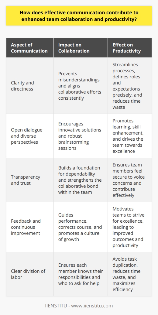 Effective Communication: The Lifeblood of Teamwork Understanding Communication Dynamics Teams function on the exchange of ideas. Effective communication sets the stage for this exchange. It ensures members understand tasks and goals. It aligns individuals with a shared purpose. It fosters trust, leading to heightened morale and engagement. Impact on Collaboration Clarity cuts through confusion.  It directs collaborative efforts consistently. Short, direct communication can prevent misunderstandings. When teams communicate well, they coordinate better. They solve problems faster. They share knowledge more efficiently.  Open dialogue encourages diverse perspectives.  This breeds innovative solutions. Creative energy surges when members feel heard. It leads to robust brainstorming sessions and vigorous problem-solving debates.  Transparency builds trust.  It forms a foundation for dependability. Trust ensures that team members feel secure enough to voice concerns. It strengthens the collaborative bond within the team.  Boosting Productivity Communication streamlines processes.  It defines roles and expectations precisely. Each member knows their responsibilities. They know who to ask for help. This clear division of labor avoids task duplication. It reduces time waste. Feedback fuels continuous improvement.  It guides performance. It corrects course. It promotes learning and skill enhancement. Effective feedback motivates teams to strive for excellence. This translates into improved outcomes and productivity. Key Takeaways       In sum, communication serves as the infrastructure supporting the edifice of teamwork. It is the lifeblood that allows the heart of collaboration to beat vigorously, driving the productivity of the team forward. Through effective communication, teams can minimize barriers, maximize efficiency, and achieve their collective goals with a higher sense of purpose and satisfaction.