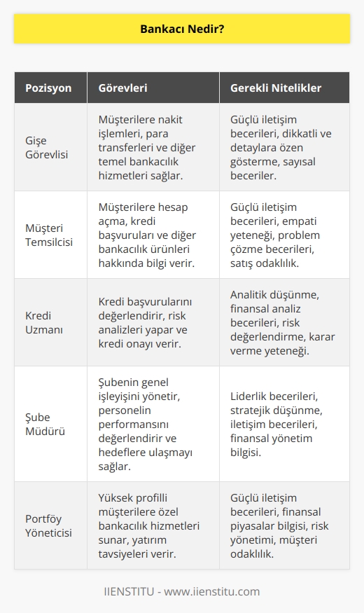 Bankacı bankalarda çalışan görevli, yetkili, yöneticilerin tamamına denir. 