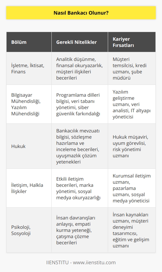 Bankalar her bölümden personel alabilirler. Yeter ki üniversite mezunu olsun hatta 4 yıllık olması da şart değil, ön lisans mezunu iseniz üzülmeyin, sizin de şansınız var. 