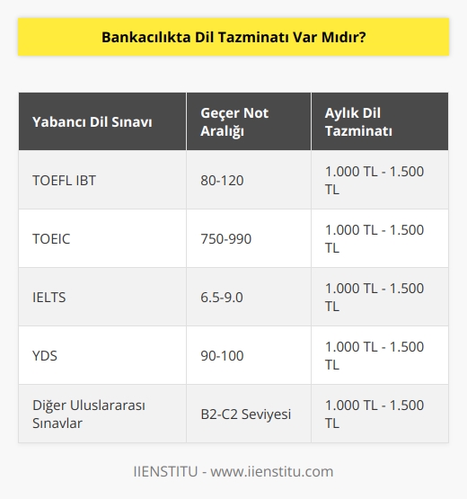 Bir yabancı diliniz varsa ve kabul edilen sınavlardan toefl, toeic, ielts geçer not alabildiyseniz, turistik yerleşimlerdeki şubeler hariç hiçbir yerde ihtiyacınız olmayacak dilden bir de her ay dil tazminatı alırsınız.