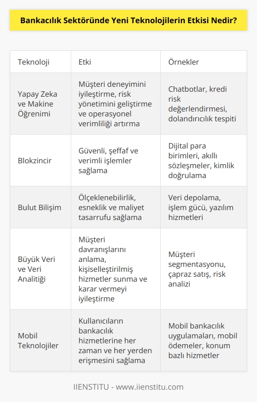 Bankacılık sektöründe yeni teknolojilerin etkisi, bankacılık sektörüne katma değer sağlamak için daha verimli, daha güvenli ve daha hızlı çözümler sunmak üzere çok önemli bir katalizöre dönüşmüştür. Yeni teknolojiler, bankaların farklı ürün ve hizmetler sunmalarını, kullanıcıların daha kolay ve hızlı şekilde banka hizmetlerinden yararlanmalarını ve bankaların daha büyük ölçekte faaliyetler yürütmesini mümkün kılmaktadır. Yeni teknolojiler, bankacılık sektöründe daha güvenli, daha esnek ve daha efektif bir işlem deneyimi sağlamak için bankacılık uygulamalarının ve süreçlerinin geliştirilmesine de katkıda bulunmuştur. Örneğin, internet bankacılığı, mobil bankacılık ve dijital para transferi gibi teknolojiler, bankaların ürünlerini ve hizmetlerini kullanıcıların daha kolay erişimine açmıştır. Ayrıca, yeni teknolojilerin kullanılması, bankaların verimliliğini ve işlem maliyetlerini azaltmak için de kullanılabilecek çok sayıda araç sağlamıştır.