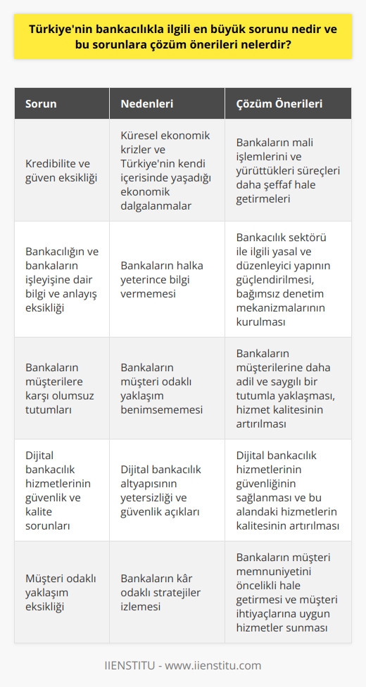 Türkiyenin bankacılık sektöründe yaşanan en büyük sorunların başında kredibilite ve güven eksikliği gelmektedir. Bu durum, müşterilerin bankalarla olan ilişkilerini zedelemekte ve bu durum genel ekonomik sistemi de olumsuz etkilemektedir. Küresel ekonomik krizler ve Türkiyenin kendi içerisinde yaşadığı ekonomik dalgalanmalar, bankaların kredi ve hizmet verme süreçlerini de etkileyerek bu durumun ortaya çıkmasına neden olmuştur.  Kredibilite ve güvenin sağlanabilmesi için çok yönlü bir strateji izlemek gerekmektedir. Öncelikle, bankaların mali işlemleri ve yürüttükleri süreçleri daha şeffaf hale getirmeleri gerekmektedir. Bankacılığın ve bankaların işleyişini halka dair bilgi ve anlayışın genişletilmesi, bunun sonucunda güvenin oluşmasına yardımcı olacaktır. Ayrıca, bankacılık sektörü ile ilgili yasal ve düzenleyici yapının da güçlendirilmesi gerekmektedir. Bu süreçte bağımsız denetim mekanizmalarının kurulmasına ve faaliyet göstermesine önem verilmelidir. Yapılan denetimlerin sonuçları, müşteri ve genel halkın bilgilenmesi için açıklanmalıdır.   Bankaların tüketicilere karşı olan tutumlarında da iyileşme sağlanması önemlidir. Müşterilerin bankalar tarafından daha adil ve saygılı bir tutumla karşılanmaları güvenin oluşmasına yardımcı olacaktır. Ayrıca bankaların hizmetlerinin kalitesini artırmaları da gerekmektedir. Özellikle dijital bankacılık hizmetlerinin güvenliğinin sağlanması ve bu alandaki hizmetlerin kalitesinin artırılması da olumlu bir etki yaratacaktır.   Sonuç olarak, Türkiyenin bankacılık sektöründeki en büyük sorunun çözümü için şeffaflık, adillik ve hizmet kalitesinin artırılmasına ihtiyaç vardır. Bu süreçte yasal ve düzenleyici yapıların güçlendirilmesi ve bankaların müşteri odaklı bir yaklaşım benimsemesi gerekmektedir.