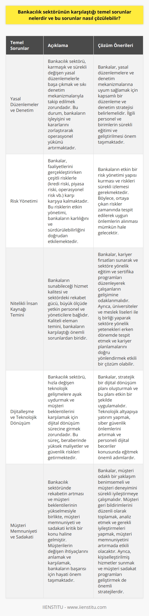 Bankacılık Sektörünün Karşılaştığı Temel Sorunlar ve Çözüm Önerileri  Bankacılık sektörü, ülke ekonomisinin lokomotif sektörlerinden biridir ve hizmetlerini sürdürebilmek için sürekli olarak büyük streslere ve zorluklara maruz kalmaktadır. Bu bağlamda, bankacılık sektörünün karşılaştığı temel sorunlar ve bu sorunlara yönelik çözüm önerileri aşağıda ele alınmaktadır.  Temel Sorunlar:  1. Yasal Düzenlemeler ve Denetim: Bankacılık sektörü, son derece karmaşık ve sürekli değişen yasal düzenlemelerle başa çıkmak zorundadır. Aynı zamanda, sektör, sıkı denetim mekanizmalarıyla takip edilmektedir. Bu durum, bankaların işleyişini ve kararlarını daha zorlaştırarak, operasyonel yükünü artırmaktadır.  2. Risk Yönetimi: Bankalar, faaliyetlerini gerçekleştirirken çeşitli risklerle karşı karşıya kalmaktadır. Bu riskler, kredi riski, piyasa riski, operasyonel risk vb. gibi farklı risk türlerini içermektedir. Bankaların bu riskleri etkili bir şekilde yönetebilmesi, kârlılığını ve sürdürülebilirliğini doğrudan etkilemektedir.  3. Diğer Bankacıların Kaliteli Eleman Temini: Bankaların sunabileceği hizmet kalitesi ve sektördeki rekabet gücü, büyük ölçüde yetkin personel ve yöneticilere bağlıdır. Kaliteli eleman temini, bankaların karşılaştığı önemli sorunlardan biridir.  Çözüm Önerileri:  1. Yasal Düzenlemeler ve Denetim: Bankalar, yasal düzenlemelere ve denetim mekanizmalarına uyum sağlamak için kapsamlı bir düzenleme ve denetim stratejisi belirlemelidir. Ayrıca, bankaların ilgili personel ve birimlerini sürekli olarak eğitmeleri ve geliştirmeleri önem taşımaktadır.  2. Risk Yönetimi: Bankaların risk yönetimi konusunda etkin bir yapı kurması ve riskleri sürekli izlemesi gerekmektedir. Bu sayede, ortaya çıkan riskler zamanında tespit edilerek, uygun önlemlerin alınması mümkün hale gelecektir.  3. Diğer Bankacıların Kaliteli Eleman Temini: Bankaların kaliteli eleman temininde başarılı olabilmesi için, kariyer fırsatları sunarak ve sektöre yönelik eğitim ve sertifika programları düzenleyerek çalışanların gelişimine odaklanması önemlidir. Aynı zamanda, bankaların özellikle üniversiteler ve meslek liseleri ile iş birliği yaparak, sektöre yönelik yetenekleri erken dönemde tespit etmesi ve kariyer planlamalarını doğru bir şekilde yönlendirmesi de etkili bir çözüm olarak değerlendirilmektedir.