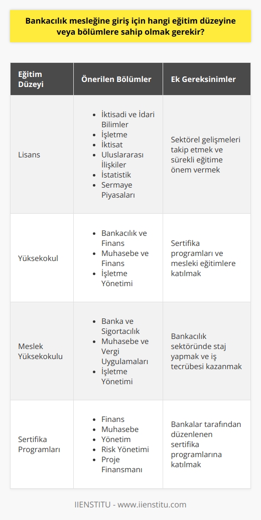 Bankacılık Mesleğine Giriş İçin Gerekli Eğitim Düzeyi ve Bölümler  Bankacılık sektöründeki büyüme, finansal pazarlama alanında önemli bir kariyer tercihi olmaya devam etmektedir. İşte bu nedenle bankacılık mesleğine giriş için hangi eğitim düzeyine ve bölümlere sahip olmak gerektiği merak edilen konular arasında yer almaktadır.  Bankacılık Mesleği İçin     Bankacılık mesleğine giriş için günümüzde genellikle lisans düzeyinde eğitim almak tercih edilmektedir. Özellikle İktisadi ve İdari Bilimler, İşletme ve İktisat gibi bölümlerde eğitim veren üniversite programları, bankacılık ve finans alanında iş bulma açısından idealdir. Ayrıca, Uluslararası İlişkiler, İstatistik ve Sermaye Piyasaları gibi diğer sosyal bilimler bölümleri de bu sektörde yer alan iş imkanlarına kapı aralayabilir.  Yüksekokul Bölümleri ve Meslek Yüksekokulu Niyeti  Bankacılık mesleğine giriş için yüksekokul programları da oldukça önemlidir. Üniversitelerin Yüksekokulu bölümlerinden mezun olan adaylar da bankacılık alanında istihdam edilmektedir. Meslek Yüksekokulu bölümlerinden mezun olan Banka ve Sigorta,   , İşletme ve Yönetim gibi alanlarda eğitim alan adaylar da sektörde yer bulabilmektedir.  Sertifikalar ve Mesleki Eğitimler  Bankacılık sektöründe çalışmak isteyenler için özellikle finans, muhasebe ve yönetim gibi konularda alınan sertifikalar ve mesleki eğitimler önemlidir. Bankaların düzenlediği sertifika programları ve sektörel eğitimler, adayların bankacılık ve finans alanında temel bilgi ve beceri sahibi olmasına yardımcı olacaktır.  Yoğun Rekabet ve Sürekli Eğitime Önem  Son yıllarda bankacılık sektörünün gelişmesi ve yoğun rekabet ortamı, çalışan adayları için daha fazla eğitim ve donanıma sahip olmayı zorunlu kılmaktadır. Bu nedenle, sürekli eğitime önem vererek ve sektörel gelişmeleri takip eden profesyoneller, bankacılık kariyerinde daha başarılı olacaklardır.  Sonuç olarak, bankacılık mesleğine giriş için üniversite düzeyinde eğitim ve ilgili bölümlerle mezun olmak önemlidir. Ayrıca, sertifika ve mesleki eğitimlere katılarak sektöre daha güçlü bir adım atılabilir. Sürekli Karar verdikten sonra eğitim alarak ve sektörel gelişmeleri takip ederek daha başarılı bir bankacılık kariyerine ulaşılabilir.