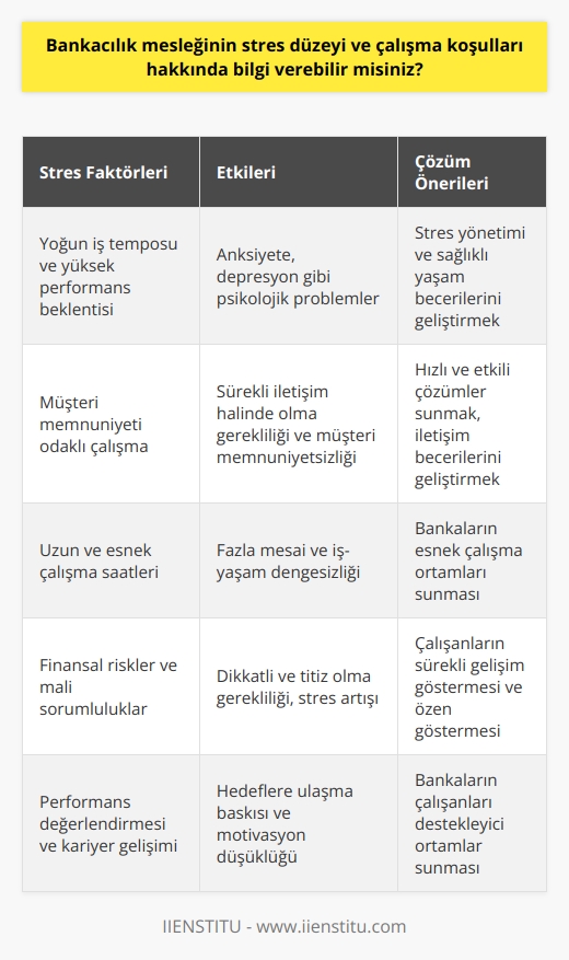 Stres Düzeyi  Bankacılık mesleğinin stres düzeyi oldukça yüksektir. Bu sektörde çalışanlar, sürekli olarak yoğun iş temposu ve yüksek performans beklentisi ile karşı karşıya kalmaktadır. Ayrıca, müşteri memnuniyeti ön planda olduğu için, çözülmesi gereken çeşitli sorunlar ve taleplerle de ilgilenmek durumundadırlar. Bu durum, çalışanlara anksiyete ve bazen depresyon gibi psikolojik problemler yaşattığı bilinmektedir.  Çalışma Saatleri ve İş Yükü  Bankacılık sektöründe, çalışma saatleri genellikle yoğun ve esnektir. Çalışanlar, hafta içi belirli saatlerde hizmet vermek zorunda oldukları için, bu süre zarfında çok sayıda işlem tamamlamaları beklenir. Ayrıca, bazı dönemlerde özellikle mali denetim, bilanço hazırlama ve kredi tahsilatı gibi süreçlerde iş yükü daha da artabilir. Bu nedenle, bankacılık personelinin düzenli olarak uzun saatler ve fazla mesai çalışması gerekebilir.  Müşteri Beklentisi ve İletişim  Bankacılık çalışanları, müşteri beklentilerini karşılamak için sürekli olarak iletişim halinde olmalıdır. Bu, telefon görüşmeleri, e-posta trafiği ve yüz yüze görüşmeler gibi çeşitli alanlarda gereklidir. Bankacıların, müşteri istek ve önerilerini hızlı ve etkili bir şekilde değerlendirmeleri ve uygun çözümler sunmaları beklenmektedir. İletişim sürecinde yaşanan aksaklıklar ve müşteri memnuniyetsizliği, çalışanların stres düzeyini arttıran diğer faktörlerdendir.  Sorumluluklar ve Performans Değerlendirmesi  Bankacılık sektöründe çalışanlar, finansal risklere ve mali sorumluluklara maruz kalabilir. Bu, kredi değerlendirmesi, yatırım kararları ve mevduat hesaplama gibi süreçlerde dikkatli ve titiz olmayı gerektirir. Performans değerlendirmesi, bankacılık personelinin kariyer gelişimi ve terfi süreçlerinde önemli bir rol oynar ve çalışanların motivasyonunu etkiler. Başarılı bir performans sergilemek ve hedeflere ulaşmak için çalışanların işlerine büyük özen göstermeleri ve sürekli gelişim göstermeleri beklenir.  Sonuç olarak, bankacılık sektöründe çalışmanın stres düzeyi ve çalışma koşulları oldukça zorlayıcıdır. Yoğun iş temposu, müşteri beklentileri, finansal sorumluluklar ve sürekli değişen mevzuatlar nedeniyle, bu alanda çalışanların stres yönetimi ve sağlıklı yaşam becerilerini geliştirmeleri önemlidir. Ayrıca, bankaların da çalışanlarını destekleyici ve esnek çalışma ortamları sunmaları, çalışanların stres düzeyinin düşürülmesine ve moralinin artırılmasına katkı sağlayacaktır.