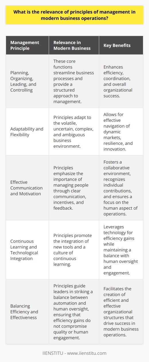 Understanding the Role of Management Principles Management principles stand at the heart of any organization. They guide leaders. They shape strategies. Moreover, they ensure that the entity thrives. These timeless truths find relevance even today. Understanding them fosters better managerial practices. The Backbone of Organizational Structure Efficiency  remains a pivotal goal. It propels modern business operations. Classical principles provide a roadmap to this end. They emphasize planning, organizing, leading, and controlling. These core functions streamline business processes. Structure follows from clear principles. Each principle fosters division of labor. It enhances coordination. Ultimately, it culminates in a well-oiled machine. This machine then drives industrial and corporate success. Without such a backbone, chaos might ensue. Operations could then flounder. Adaptive Strategies in Dynamic Markets Principles of management are not static. They adapt. The current business environment is volatile. It is uncertain, complex, and ambiguous. Principles help managers navigate these waters. They apply tried-and-true methods. But they also allow room for innovation. Leaders consider these principles as a compass. They guide decision-making. They influence problem-solving. Managers evaluate situations. They adjust their strategies accordingly. This adaptability is essential. It is the foundation for resilience. Enhancing People Management Management principles touch on human relations. People are central to all businesses. Knowing how to manage them is crucial. Principles provide a framework for this. They advocate for effective communication. They suggest motivational incentives. They sanction regular feedback. Modern businesses thrive on teamwork. Principles encourage a collaborative environment. They recognize individual contributions. Yet, they never lose sight of the collective goal. This balance is pivotal. It ensures that the human aspect of operations gets the attention it deserves. Leveraging Technological Advancements Modern businesses leverage technology. Management principles integrate new tools seamlessly. They promote a culture of continuous learning. Knowledgeable workers contribute more effectively. They embrace change. They drive innovation. Principles show the way to harness technology. They strike a balance between automation and human oversight. Efficiency gains from technology must not compromise quality. Nor should they impair human engagement. A principled approach manages these concerns well. In summary, management principles remain relevant. They underpin modern business operations. They mold the adaptive strategies necessary today. They balance the human aspect with technological integration. They facilitate efficient and effective organizational structures. Leaders who grasp these principles pave the way for success. The relevance of these principles is not waning. It is, in fact, more critical than ever.