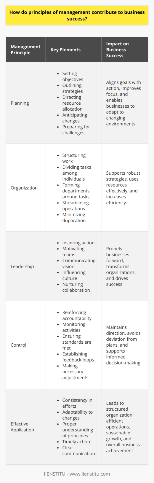 Understanding Management Principles Management principles guide leaders. They shape strategies. Effective management harnesses human potential. It drives business success. Todays complex business environment demands adaptability. Management principles provide a necessary framework. Core Principles and Their Impact Planning  is foundational. It sets objectives. Planning outlines strategies. It directs resource allocation. Foresight is its essence. Businesses anticipate changes. They prepare for challenges. Sound planning aligns goals with action. Organization  involves structuring. Work divides among individuals. Departments form around tasks. Efficient organization streamlines operations. It minimizes duplication. Resources are used effectively. Strong organizational structures support robust strategies. Leadership  inspires action. Leaders motivate teams. They communicate vision. Leadership influences culture. It nurtures collaboration. Effective leadership is transformative. It propels businesses forward. Control  reinforces accountability. This principle monitors activities. It ensures standards are met. Feedback loops are essential. They inform management about performance. Necessary adjustments are made. Control helps maintain direction. It avoids deviation from plans. - Clear  direction  improves focus. -  Decisiveness  results in timely action. -  Effective communication  ensures mutual understanding. Application Yields Results These principles do not guarantee success. They require proper application. Consistency must accompany efforts. Business environments constantly change. Management principles adapt to these changes. This adaptability maintains relevance. Benefits of Adherence Businesses that adhere to these principles thrive. They enjoy structured organization. They experience efficient operations. Leaders propel their teams forward. Managers make informed decisions. These factors contribute to success. Sound management supports sustainable growth. It is a cornerstone of business achievement. In conclusion, management principles play a critical role. They offer guidance. They provide structure. Effective application paves the way. It leads to business success. Leaders must understand and apply these principles. Businesses then achieve their potential.