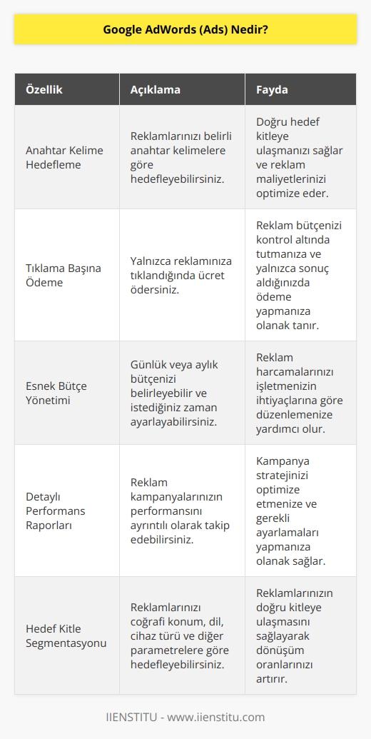 Google AdWords (Ads) işletmelerin anahtar kelimeleri hedefleyerek reklam vermesine olanak tanıyan ve bu reklamların sonuç olarak görünmesine neden olan bir tıklama başına ödeme hizmetidir. Bir reklamveren yalnızca reklamına tıklandığında ücret öder. Google AdWords (Ads), işletmenizi büyütmenin en iyi yollarından biridir.
