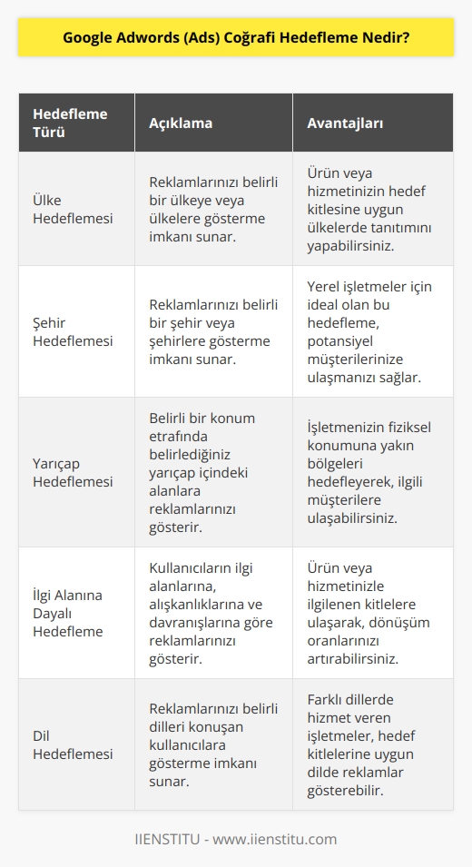 AdWordsün en büyük avantajlarından biri belirli yerleri coğrafi olarak hedefleme yeteneğidir. Belirli alan ve konumlar hedeflenerek, reklamınızın hedeflediğiniz coğrafi konumlarda gösterilmesi sağlanır. Hassas konum hedeflemesi sayesinde işinizin arzuladığınız bölgelerde büyüdüğünden emin olursunuz.