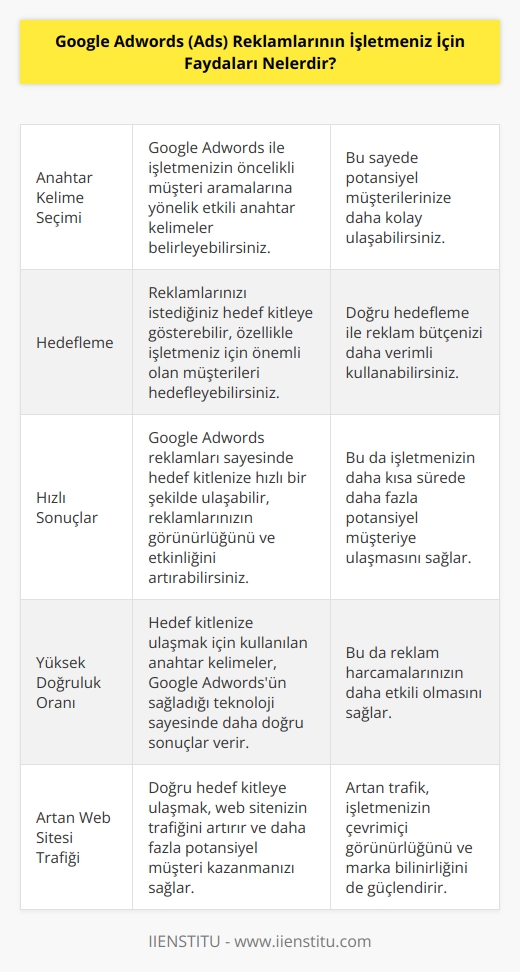 1. Anahtar Kelime Seçimi: Google Adwords aracılığıyla etkili bir şekilde anahtar kelime seçimi yapılabilir, bu sayede markanız için öncelikli olan müşteri yoğunluklu aramaları belirleyebilirsiniz.   2. Hedefleme: Google Adwords reklamları sayesinde istediğiniz hedef kitleye ulaşabilirsiniz. Özellikle de sizin için önemli olan müşterileri hedefleyebilirsiniz.   3. Hızlı Sonuçlar: Google Adwords reklamlarının en büyük avantajı, hedef kitleye hızlı bir şekilde ulaşmanızı sağlamasıdır. Reklamlarınızın görünürlüğünü ve etkinliğini arttırabilirsiniz.   4. Yüksek Doğruluk Oranı: Google Adwords aracılığıyla hedef kitleye ulaşmak için kullanılan anahtar kelimeler, çok daha doğru sonuçlar verecektir.   5. Artan Web Sitesi Trafiği: Google Adwords reklamları aracılığıyla doğru hedef kitleye ulaşılması, web sitenize daha fazla trafik çekmenizi sağlayacaktır.   6. Güncellenmiş Bilgi: Google Adwords reklamlarının sunduğu özellikler sayesinde, hedef kitle üzerinde düzenli olarak bilgi güncellemeleri yapabilirsiniz.   7. Daha Fazla Satış: Google Adwords reklamlarının kullanımı, hedef kitleye ulaşılmasının yanı sıra, daha fazla satış elde etmenizi de sağlayacaktır.