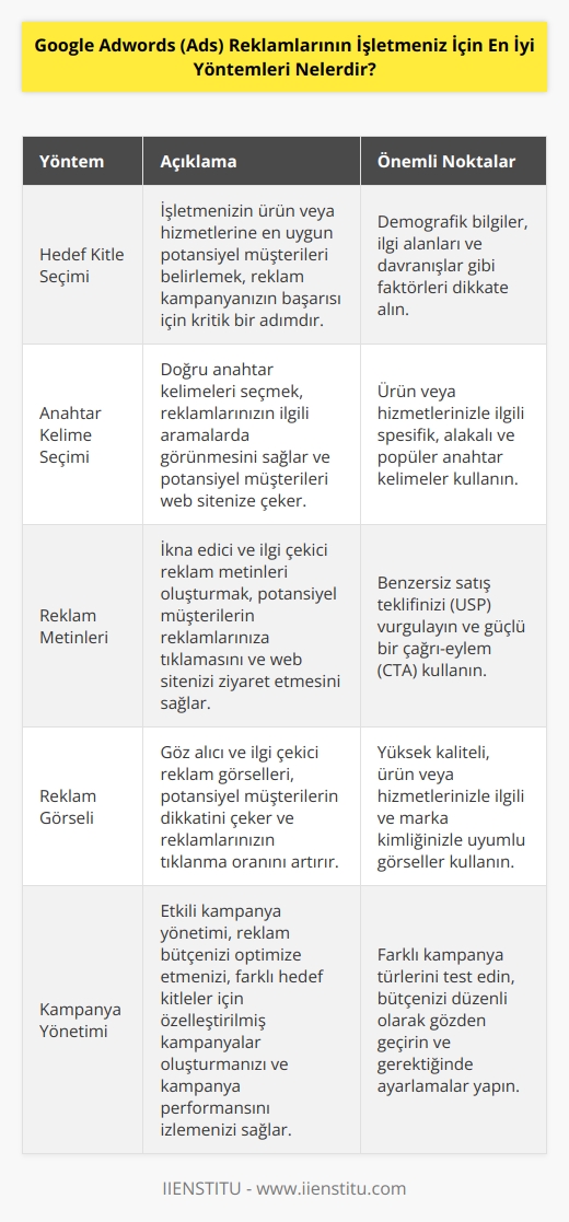 1. Hedef Kitle Seçimi: İşletmenizin hedef kitle olarak ne tür insanların aramalarını hedefleyeceğinizi belirlemek önemlidir.  2. Anahtar Kelime Seçimi: İşletmenizin ne tür anahtar kelimeler kullanacağınızı belirlemek sizin için en iyi yöntemdir.  3. Reklam Metinleri: İşletmenizin ne tür reklam metinleriyle müşterilerinizi hedef alacağınızı belirlemek önemlidir.  4. Reklam Görseli: İşletmenizin ne tür reklam görseliyle müşterilerinize ulaşacağınızı belirlemek sizin için en iyi yöntemdir.  5. Kampanya Yönetimi: İşletmenizin ne tür kampanyalar oluşturacağınızı ve hangi zamanlarda bu kampanyaları çalıştıracağınızı belirlemek sizin için en iyi yöntemdir.  6. Reklam İzleme: İşletmenizin reklamlarının ne tür etkileri oluşturduğunu izleyerek ne tür değişiklikler yapabileceğinizi belirlemek sizin için en iyi yöntemdir.