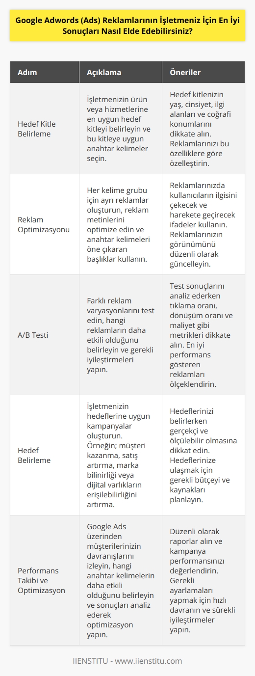 1. Hedef kitlenize odaklanın: İşletmenizin hedef kitlesine uygun anahtar kelimelerle reklamlarınızın hedeflenmesini sağlayın.  2. Reklamlarınızı optimize edin: Her kelime grubunda ayrı reklamlar oluşturun. Reklam metinlerini optimize edin ve hedeflenen anahtar kelimeleri öne çıkaran başlıklar kullanın.  3. A/B test yapın: Reklamlarınızda testler yaparak, hangi reklamların iyi çalıştığını, hangilerinin etkili olduğunu ve daha fazla müşteri çekmek için ne tür değişiklikler yapabileceğinizi öğrenin.  4. Kampanyalarınızın hedeflerini belirleyin: İşletmenizin yüksek kaliteli müşteri kazanma, satışları arttırma, marka bilinirliği veya dijital varlıklarınızın ulaşılabilirliğini arttırma gibi hedefleri belirleyin ve bunlara göre kampanyalar oluşturun.  5. İzleyin ve optimize edin: Google Ads üzerinden müşterilerinizin ne yaptıklarını izleyin. Kullanıcılar hangi anahtar kelimeler üzerinden reklamlara tıklıyor, satın alıyorlar veya iletişim kuruyorlar gibi verileri kontrol edin. Sonuçları analiz edin ve optimize edin.