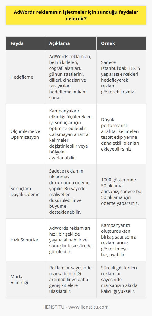 AdWords Reklamlarının İşletmeler İçin Faydaları  Google AdWords kullanarak işletmelerin sağlayabileceği faydalar başta hedefleme yeteneği ve reklam kampanyalarının etkinliğinin ölçülebilirliği olmak üzere birçok sebep de bulunmaktadır. Bu yazıda, AdWords reklamının işletmeler için sunduğu faydalara odaklanacağız.  Belirli Kitleleri ve Coğrafi Alanları Hedefleme  AdWords reklamlarıyla işletmeler belirli kitleleri, günün saatine, diline, cihazlara, tarayıcılara ve hatta coğrafi konuma göre hedefleme yeteneğine sahip olurlar. Bu sayede, işletmeler reklamlarını potansiyel müşterilerine daha doğru ve etkili bir şekilde ulaştırabilirler.  Kampanyaların Etkinliğini Ölçebilme ve Optimize Etme  Google Ads platformu, her anahtar kelimenin başarısını takip etmenizi sağlayarak en iyi sonuçlar için kampanyanızı optimize etmenize olanak tanır. Çalışmayan anahtar kelimelerin yerine, yeni anahtar kelimeler ekleyerek ya da dikkatinizi potansiyel müşteri yaratmayan bölgelerden başka bölgelere kaydırarak daha fazla müşteriye ulaşabilirsiniz.  Sonuçlara Dayalı Ödeme İmkanı  Google Ads reklamlarında, işletmeler sadece reklamınızın tıklanması durumunda ödeme yaparak, ulaştığı kişilere ve gerçekleştirilen etkileşimlere dayalı olarak reklam bütçelerini optimize edebilirler. Bu durum, işletmelerin maliyetlerini düşürebilmesine yardımcı olurken büyümeyi destekler.  Sonuç olarak, Google AdWords reklamlarının kullanılması, işletmelerin daha etkili ve verimli pazarlamaya ulaşmasına imkan tanımaktadır. Belirli kitleleri ve coğrafi alanları hedefleme, kampanyaların etkinliğini ölçme ve optimize etme ve sonuçlara dayalı ödeme gibi olanaklar sayesinde, işletmeler reklamlarını daha doğru yönlendirerek büyümeyi sağlayabilirler.