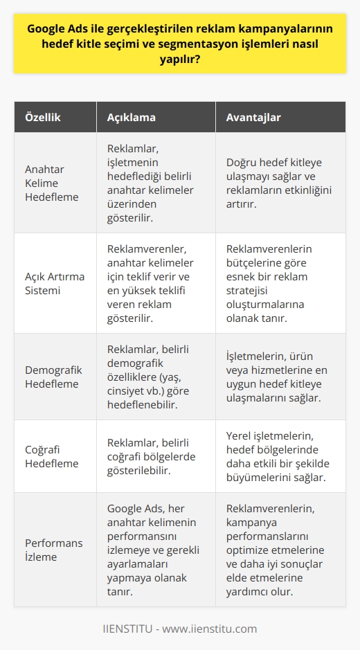 Google Ads ile gerçekleştirilen reklam kampanyalarında hedef kitle seçimi ve segmentasyon işlemleri, işletmenin hedeflediği anahtar kelimeler üzerinden yapılır. Bu anahtar kelimeler, reklam verenlerin hedeflediği belirli kelimelerdir ve bu kelimeler arama motoruna girildiğinde, işletmenin reklamları sonuç olarak görünür. Rakip işletmeler arasında açık artırma şeklinde teklif verilir ve bir reklam veren yalnızca reklamına tıklandığında ücret öder.  Segmentasyon işlemleri esnasında belirli kitleler hedeflenebilir. Hedeflenen özellikler arasında günün saati, dil, kullanılan tarayıcı, cihaz türü gibi faktörler bulunur. Ayrıca, reklam kampanyasında birden çok anahtar kelime ayarlanarak, işletme için doğru müşteri portföyü hedeflenir.   Geografi odaklı segmentasyon da Google Adsün sunduğu önemli bir avantajdır. Bu özellik, işletmenin hedeflediği belirli bölgelerde reklamlarının görünmesini sağlar. Bu sayede işletme, hedeflediği bölgelerde daha çabuk büyür.   Son olarak, Google Ads, her anahtar kelimenin başarısını izlemenize ve başarılı anahtar kelimeyi bulana kadar gerekli değişiklikleri yapmanıza olanak tanır. Eğer bir anahtar kelime istenilen sonucu sağlamıyorsa, o kelime not edilir ve yeni bir anahtar kelime seçilir.   Özetle, Google Ads, işletmelerin reklam kampanyalarında hedef kitle seçimi ve segmentasyon işlemlerini gerçekleştirebilmeleri için çeşitli fırsatlar sunmaktadır.