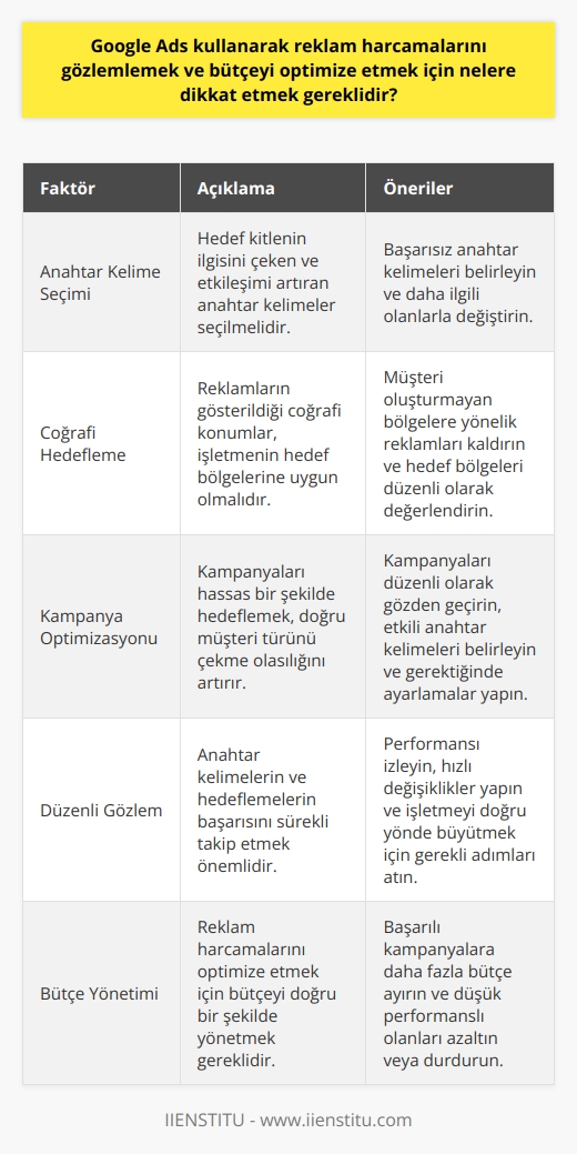 Google Ads ile reklam harcamalarını gözlemlemek ve bütçeyi optimize etmek için bir dizi önemli faktöre dikkat etmek gerekmektedir. İlk olarak, hedeflediğiniz anahtar kelimelerin başarısını izlemek önemlidir. Başarılı bir anahtar kelime, işletmenizin hedef kitlesinin ilgisini çeken ve onları hizmetiniz veya ürününüzle etkileşime geçmeye teşvik eden bir terim olmalıdır. Eğer bir anahtar kelime beklediğiniz sonuçları vermiyorsa, bunun yerine işletmenizle daha ilgili ve etkili bir kelime seçmelisiniz.  Ayrıca, coğrafi hedeflemeyi de dikkate almalısınız. Google Ads, belirli yerleri hedeflemenize olanak tanır ve bu, işletmenizin belirli bir bölgede büyümesini sağlar. Ancak, müşteri oluşturmayan bir bölgeye yönelik reklam faaliyetleri gereksiz bir  masrafı beraberinde getirir. Bu yüzden, reklamınızın gösterildiği coğrafi konumları dikkatle seçmek ve düzenli olarak değerlendirmek önemlidir.  Bunun yanı sıra, Google Ads’deki reklam kampanyanızı düzenli olarak gözden geçirmek ve gerektiği gibi ayarlamak önemli bir adımdır. Kampanyanızı hassas şekilde hedefleyerek, doğru müşteri türünü çekme olasılığınızı artırırsınız. Bu süreç ayrıca, müşterilerinizin ilgisini çekmek için hangi anahtar kelimelerin en etkili olduğunu belirlemenize de yardımcı olabilir.  Sonuç olarak, Google Ads kullanırken dikkatli bir planlama ve sürekli gözlem, büyük önem taşır. Farklı anahtar kelimelerin ve hedeflemelerin başarısını düzenli olarak izlemek, gerektiğinde hızlı bir biçimde değişiklik yapabilmek ve böylelikle işletmeyi doğru yönde büyütmek bu sürecin anahtarıdır.