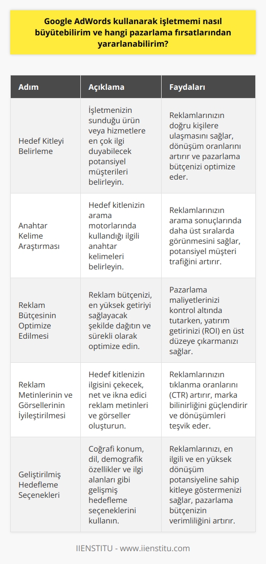 Hedef Kitleyi Belirleme  Google AdWords kullanarak işletmenizi büyütmek için öncelikle hedef kitlenizi belirlemeniz önemlidir. Bu, reklamlarınızın doğru insanlara ulaşarak dönüşüm oranlarını artırmanıza yardımcı olur.  Anahtar Kelime Araştırması  İşletmenizin büyümesini sağlamak ve pazarlama fırsatlarından yararlanmak adına, doğru anahtar kelimeleri kullanarak reklam kampanyaları düzenlemelisiniz. Bu sayede arama motorlarında yapılan ilgili aramalarda firmanızın görünürlüğü artar ve potansiyel müşteri sayısını artırabilirsiniz.  Reklam Bütçesinin Optimize Edilmesi  Google AdWordste reklam bütçesinin doğru şekilde yönetilmesi, işletmenizin büyümesi için önemlidir. Bütçenizi optimize ederek reklamlarınıza daha fazla dönüşüm sağlayacak şekilde nakden kullanabilirsiniz. Bu sayede maliyetlerinizi kontrol altında tutarken   nize de kolaylıkla ulaşabilirsiniz.  Reklam Metinlerinin ve Görsellerinin İyileştirilmesi  İşletmenizin büyümesine katkı sağlayacak reklam metinlerinin ve görsellerinin yazılması ve düzenlenmesi önemlidir. Sizinle ilgili doğru mesaj veren ve müşteri ihtiyaçlarını karşılayan reklamlar, başarıya ulaşma şansınızı artırır ve pazarlama fırsatlarınızı genişletebilir.  Geliştirilmiş Hedefleme Seçenekleri  Google AdWords sayesinde, hedeflediğiniz coğrafi bölge, dil ve demografik özelliklere göre potansiyel müşterilerinize ulaşabilirsiniz. Bu özel hedefleme seçenekleri, doğru pazarlama fırsatlarını değerlendirmenize ve işletmenizi büyütmenize yardımcı olacaktır.  Sonuç  Sonuç olarak, Google AdWords kullanarak işletmenizi büyütmek ve pazarlama fırsatlarından yararlanmak için hedef kitleyi belirlemeli, anahtar kelime araştırması yaparak, reklam ve bütçe optimizasyonu sağlamalı, etkili ve ilgi çekici içerik ile hedefleme seçeneklerini iyi bir şekilde kullanmalısınız. Bu stratejiler sayesinde işletmeniz, dijital pazarda daha geniş kitlelere ulaşarak büyümeyi başarabilir.